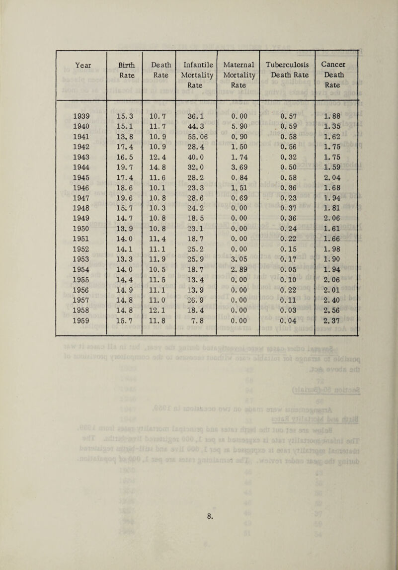 Year 1939 1940 1941 1942 1943 1944 1945 1946 1947 1948 1949 1950 1951 1952 1953 1954 1955 1956 1957 1958 1959 Birth Rate Death Rate Infantile Mortality Rate Maternal Mortality- Rate Tuberculosis Death Rate Cancer Death Rate 15.3 10. 7 36.1 0. 00 0. 57 1.88 15.1 11. 7 44.3 5. 90 0. 59 1.35 13. 8 10. 9 55.06 0. 90 0. 58 1.62 17.4 10. 9 28.4 1.50 0.56 1.75 16.5 12.4 40.0 1. 74 0. 32 1.75 19.7 14. 8 32.0 3. 69 0,50 1.59 17.4 11.6 28.2 0. 84 0.58 2.04 18.6 10.1 23.3 1, 51 0.36 1.68 19.6 10. 8 28.6 0. 69 0.23 1.94 15.7 10.3 24.2 0.. 00 0.37 1. 81 14.7 10. 8 18. 5 0. 00 0.36 2.06 13. 9 10. 8 23.1 0.00 0.24 1.61 14.0 11.4 18.7 0. 00 0.22 1.66 14.1 11.1 25.2 0. 00 0.15 1. 98 13.3 11.9 25.9 3.05 0.17 1.90 14. 0 10. 5 18.7 2. 89 0.05 1.94 14.4 11. 5 13.4 0. 00 0.10 2. 06 14. 9 11.1 13. 9 0. 00 0. 22 2.01 14. 8 11. 0 26. 9 0. 00 0.11 2.40 14. 8 12.1 18.4 0, 00 0. 03 2. 56 15. 7 11, 8 7. 8 0. 00 0. 04 2.37