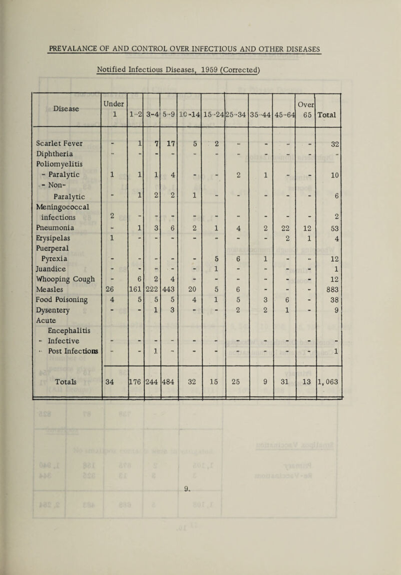 PREVALANCE OF AND CONTROL OVER INFECTIOUS AND OTHER DISEASES Notified Infectious Diseases, 1959 (Corrected) Disease Under 1 12 3-4 5-9 1C >14 15*24 25*34 35-44 45-64 Over 65 Total Scarlet Fever 1 7 17 5 2 32 Diphtheria - - - - - - - - - - - Poliomyelitis - Paralytic 1 1 1 4 mm 2 1 10 - Non- Paralytic - 1 2 2 1 - - - - - 6 Meningococcal infections 2 - - - - - - - - - 2 Pneumonia - 1 3 6 2 1 4 2 22 12 53 Erysipelas 1 - - - - - - - 2 1 4 Puerperal Pyrexia mm - 5 6 1 12 Juandice - - - - 1 - - - - 1 Whooping Cough - 6 2 4 - - - - - - 12 Measles 26 161 222 443 20 5 6 - - ■ - 883 Food Poisoning 4 5 5 5 4 1 5 3 6 - 38 Dysentery - - 1 3 - - 2 2 1 - 9 Acute Encephalitis - Infective • Post Infections - - 1 — ** - 1 Totals 34 176 244 484 32 15 25 9 31 13 1,063