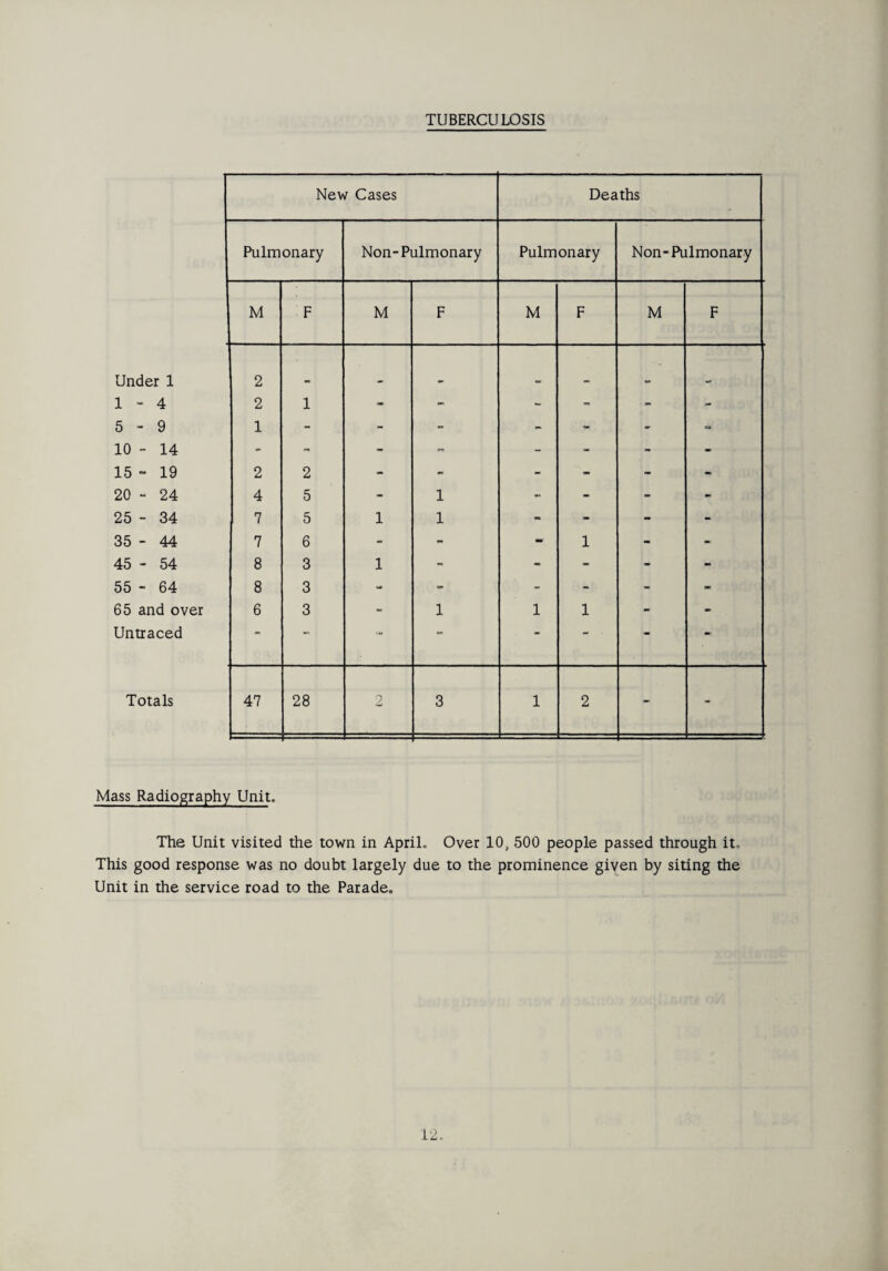 TUBERCULOSIS New Cases Deaths Pulmonary Non-Pulmonary Pulmonary Non-Pulmonary M F M F M F M F Under 1 2 1 - 4 2 1 - - - - - - 5 - 9 1 - - - - - - ca 10 - 14 - - - - - - - 15 - 19 2 2 - - - - - - 20 - 24 4 5 - 1 - - - - 25 - 34 7 5 1 1 - - - - 35-44 7 6 - - mm 1 - - 45 - 54 8 3 1 - - - - - 55 - 64 8 3 - - - - - - 65 and over 6 3 - 1 1 1 - - Untraced •• - — - - Totals 47 28 2 3 1 2 - - Mass Radiography Unit. The Unit visited the town in April. Over 10, 500 people passed through it. This good response was no doubt largely due to the prominence given by siting the Unit in the service road to the Parade.