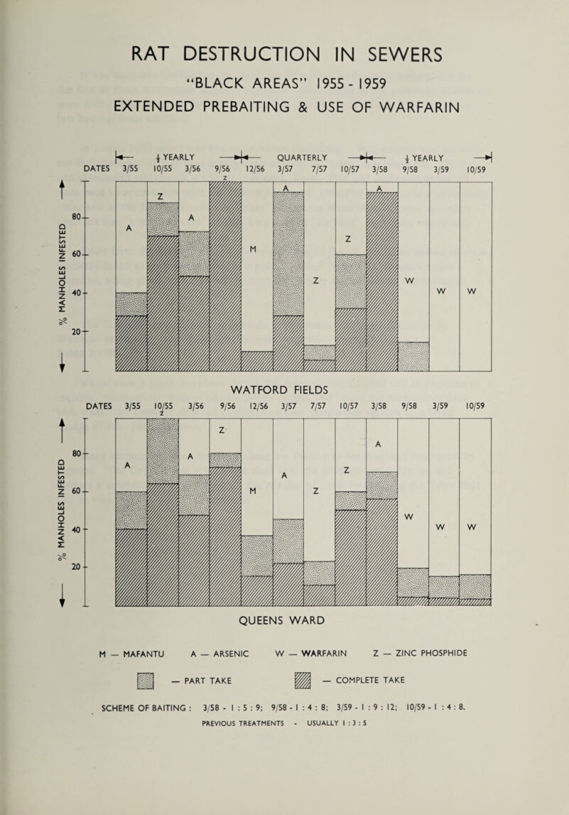 RAT DESTRUCTION IN SEWERS BLACK AREAS” 1955 - 1959 EXTENDED PREBAITING & USE OF WARFARIN \+— ^ YEARLY -4*— QUARTERLY —4*- i YEARLY —►) DATES 3/55 10/55 3/56 9/56 12/56 3/57 7/57 10/57 3/58 9/58 3/59 10/59 t 80 Q LU 2 60 O z < z 20 I DATES t 1 80- O LU h- co LU U. 2 60-- O < Z 20 I z WATFORD FIELDS 3/55 10/55 3/56 9/56 12/56 3/57 7/57 10/57 3/58 9/58 3/59 10/59 QUEENS WARD M — MAFANTU A — ARSENIC W — WARFARIN Z — ZINC PHOSPHIDE — PART TAKE — COMPLETE TAKE SCHEME OF BAITING : 3/58 - 1:5:9; 9/58 -1:4:8; 3/59 -1:9:12: 10/59 - I : 4 : 8. PREVIOUS TREATMENTS USUALLY 1:3:5