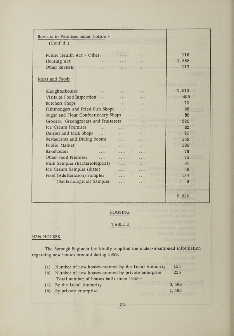 Revisits to Premises under Notice - (Cont* d.) Public Health Act - Other... ... ... 115 Housing Act ... ... ... 1, 888 Other Revisits ... ... ... 117 Meat and Foods - Slaughterhouses ... ... ^. 1. 913 Visits re Food Inspection ... ... 405 Butchers Shops ... ... ... 72 Fishmongers and Fried Fish Shops ... ... 28 Sugar and Flour Confectionery Shops 82 Grocers, Greengrocers and Fruiterers 225 Ice Cream Premises ... ... ... 82 Dairies and Milk Shops ... ... 21 Restaurants and Dining Rooms ... ... 159 Public Market ... ... ... 185 Bakehouses ... ... ... 76 Other Food Premises ... 75 Milk Samples (Bacteriological) ... ... 91 Ice Cream Samples (ditto) ... ... 59 Food (Adulteration) Samples ... 134 (Bacteriological) Samples ... ... 9 9, 915 HOUSING TABLE II NEW HOUSES The Borough Engineer has kindly supplied the under-mentioned information regarding new houses erected during 1959. (a) Number of new houses erected by the Local Authority 124 (b) Number of new houses erected by private enterprise Total number of houses built since 1945:.- 225 (a) By the Local Authority 3, 508 (b) By private enterprise 1, 483