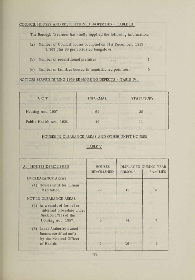 COUNCIL HOUSES AND REQUISITIONED PROPERTIES TABLE III The Borough Treasurer has kindly supplied the following information: (a) Number of Council houses occupied on 31st December, 1959 = 5, 363 plus 99 prefabricated bungalows. (b) Number of requisitioned premises ... 1 fc) Number of families housed in requisitioned premises., 5 NOTICES SERVED DURING 1959 RE HOUSING DEFECTS - TABLE IV. ACT INFORMAL STATUTORY Housing Act, 1957 69 32 Public Health Act, 1936 40 11 HOUSES IN CLEARANCE AREAS AND OTHER UNFIT HOUSES TABLE V A. HOUSES DEMOLISHED HOUSES DISPLACED DURING YEAR IN CLEARANCE AREAS DEMOLISHED PERSONS FAMILIES (1) Houses unfit for human habitation 22 12 6 NOT IN CLEARANCE AREAS (4) As a result of formal or informal procedure under Section 17(1) of the Housing Act. 1957, 5 14 7 (5) Local Authority owned houses certified unfit by the Medical Officer of Health, 5 16 6