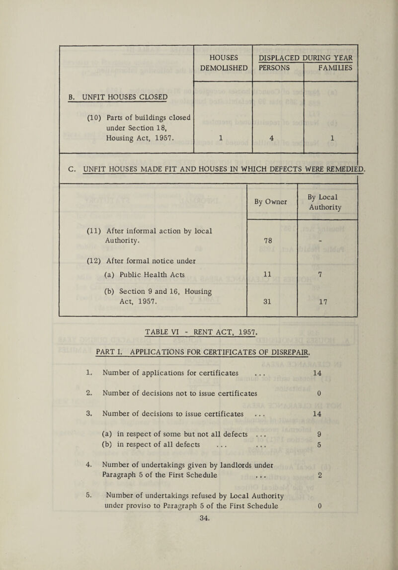 B. UNFIT HOUSES CLOSED (10) Parts of buildings closed under Section 18, Housing Act, 1957. HOUSES DEMOLISHED DISPLACED DURING YEAR PERSONS FAMILIES 1 4 1 C. UNFIT HOUSES MADE FIT AND HOUSES IN WHICH DEFECTS WERE REMEDIED. By Owner By Local Authority (11) After informal action by local Authority. 78 - (12) After formal notice under (a) Public Health Acts 11 7 (b) Section 9 and 16, Housing Act, 1957. 31 17 TABLE VI - RENT ACT, 1957. PART I. APPLICATIONS FOR CERTIFICATES OF DISREPAIR. 1. Number of applications for certificates ... 14 2. Number of decisions not to issue certificates 0 3. Number of decisions to issue certificates ... 14 (a) in respect of some but not all defects ... 9 (b) in respect of all defects ... ... 5 4. Number of undertakings given by landlords under Paragraph 5 of the First Schedule ... 2 5. Number of undertakings refused by Local Authority under proviso to Paragraph 5 of the First Schedule 0