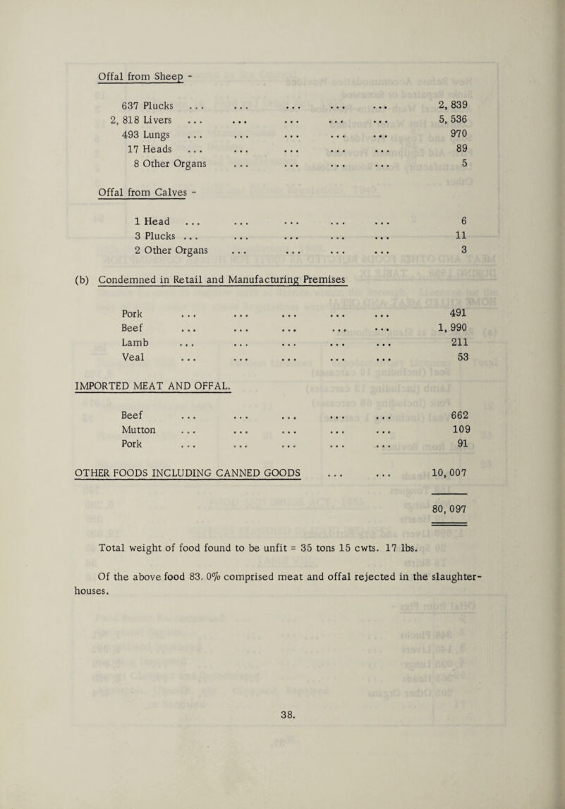 Offal from Sheep - 637 Plucks 2, 818 Livers 493 Lungs 17 Heads 8 Other Organs 2, 839 5, 536 970 89 5 Offal from Calves 1 Head 3 Plucks ... 2 Other Organs 6 11 3 (b) Condemned in Retail and Manufacturing Premises Pork Beef Lamb Veal 491 1, 990 211 53 IMPORTED MEAT AND OFFAL, Beef Mutton Pork 662 109 91 OTHER FOODS INCLUDING CANNED GOODS 10, 007 80, 097 Total weight of food found to be unfit = 35 tons 15 cwts. 17 lbs. Of the above food 83, 0% comprised meat and offal rejected in the slaughter¬ houses.