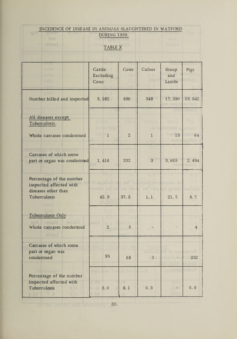 INCIDENCE OF DISEASE IN ANIMALS SLAUGHTERED IN WATFORD DURING 1959. TABLE X Cattle Excluding Cows Cows Calves Sheep and Lambs Pigs Number killed and inspected 3, 282 896 348 17. 390 29. 542 All diseases except Tuberculosis. Whole carcases condemned 1 2 1 13 1 1 64 Carcases of which some part or organ was condemned 1, 416 332 3 3. 665 2, 494 Percentage of the number inspected affected with diseases other than Tuberculosis 42. 9 37.3 1.1 21. 2 8.7 Tuberculosis Only Whole carcases condemned 2 5 - - 4 : Carcases of which some part or organ was condemned 95 68 1 - 252 j Percentage of the number inspected affected with Tuberculosis 3. 0 8. 1 — 0. 3 - 0. 9 1