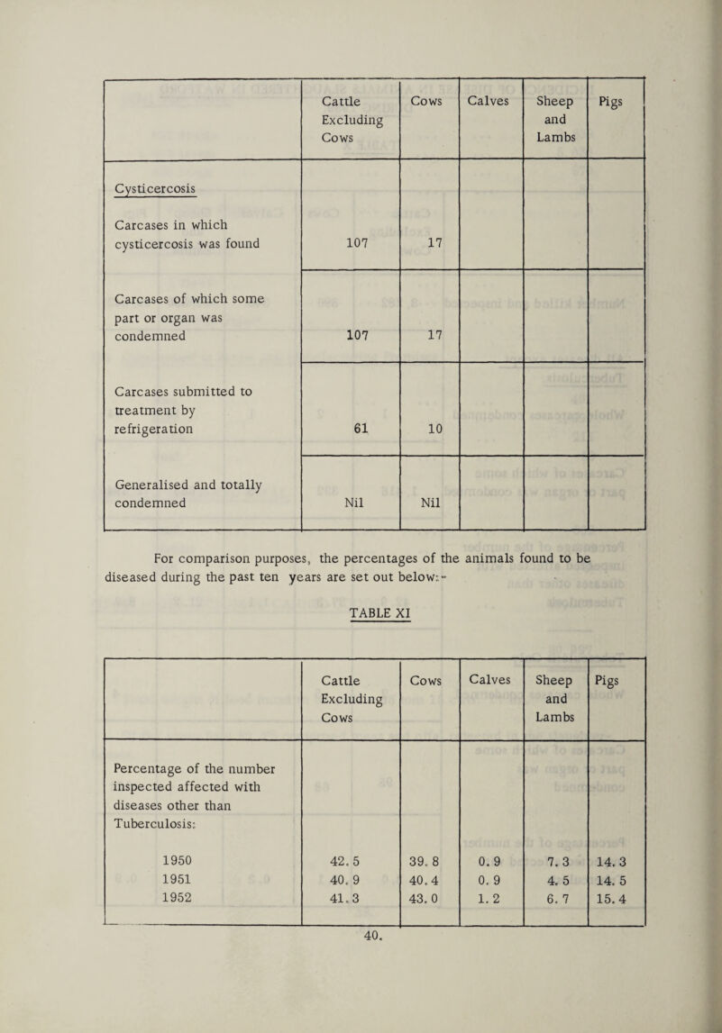 Excluding Cows and Lambs Cysticercosis Carcases in which cysticercosis was found 107 17 Carcases of which some part or organ was condemned 107 17 Carcases submitted to treatment by refrigeration 61 10 Generalised and totally condemned Nil Nil For comparison purposes, the percentages of the animals found to be diseased during the past ten years are set out below:.- TABLE XI Cattle Excluding Cows Cows Calves Sheep and Lambs Pigs Percentage of the number inspected affected with diseases other than Tuberculosis; 1950 42.5 39. 8 0. 9 7.3 14.3 1951 40. 9 40.4 0. 9 4. 5 14. 5 1952 41.3 43.0 1. 2 6. 7 15.4