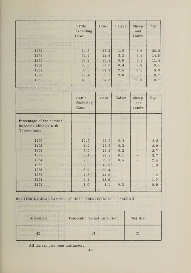 Cattle Excluding Cows Cows Calves Sheep and Lambs Pigs 1953 34. 5 35.2 1. 9 9.6 20. 8 1954 34.4 29.6 3. 2 6. 9 14.. 6 1955 36.2 30. 9 0.6 5. 9 11.4 1956 36.3 31.0 0.4 6.6 9.1 1957 32. 9 27.7 2. 5 2.5 8. 9 1958 29.4 33.9 2. 0 9. 5 9.7 1959 42.9 37.3 1.1 20.0 8. 7 Cattle Excluding Cows Cows Calves Sheep and Lambs Pigs Percentage of the number inspected affected with Tuberculosis: 1950 10.5 36.5 0.4 5. 5 1951 8.0 29,3 0,3 - 3.0 1952 7. 6 26. 8 0. 2 - 3, 7 1953 8.1 22. 8 0.1 - 3,7 1954 7.0 22,1 0. 5 - 2,4 1955 6. 9 19.3 - - 1,3 1956 6.2 20. 4 - - 1.1 1957 4.5 14,6 - - 1.2 1958 4. 9 13,6 - - 1.0 1959 3,0 8,1 0,3 0. 9 BACTERIOLOGICAL SAMPLES OF HEAT-TREATED MILK - TABLE XII Pasteurised Tuberculin Tested Pasteurised Sterilised 42 21 21 All the samples were satisfactory.