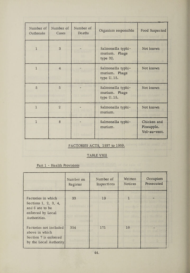 Number of Outbreaks Number of Cases Number of Deaths Organism responsible Food Suspected 1 3 - Salmonella typhi- murium. Phage type 32. Not known 1 4 Salmonella typhi- murium. Phage type U. 15. Not known 5 5 Salmonella typhi- murium. Phage type U. 15. Not known 1 2 - Salmonella typhi- murium. Not known 1 8 Salmonella typhi- murium. Chicken and Pineapple. Vol-au-vent. FACTORIES ACTS, 1937 to 1959, TABLE VXII Part 1 - Health Provisions Number on Register Number of Inspections Written Notices Occupiers Prosecuted Factories in which Sections 1. 2, 3, 4S and 6 are to be enforced by Local Authorities. 33 19 1 Factories not included above in which Section 7 is enforced by the Local Authority 354 171 10