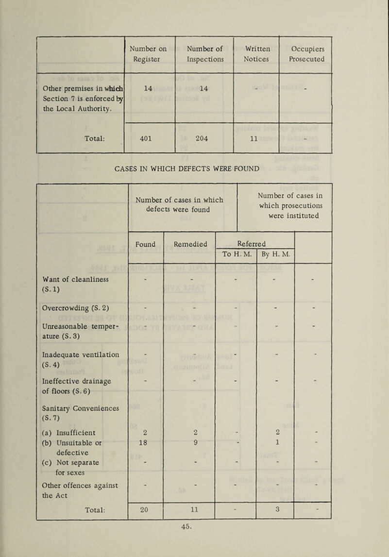 r Number on Register Number of Inspections Written Notices Occupiers Prosecuted Other premises in which Section 7 is enforced by the Local Authority. 14 14 - - Total: 401 204 11 - CASES IN WHICH DEFECTS WERE FOUND Number of cases in which defects were found Number of cases in which prosecutions were instituted Found Remedied Referred To H* Mo By H. M. Want of cleanliness (S.l) - - - - - Overcrowding (S. 2) - - - - - Unreasonable temper¬ ature (S. 3) - - - - - Inadequate ventilation (S. 4) - - - - - Ineffective drainage of floors (S. 6) - - - “ - Sanitary Conveniences (S.l) (a) Insufficient 2 2 2 - (b) Unsuitable or 18 9 1 - defective (c) Not separate - - - - for sexes Other offences against the Act - “ Total: 20 11 - 3 -