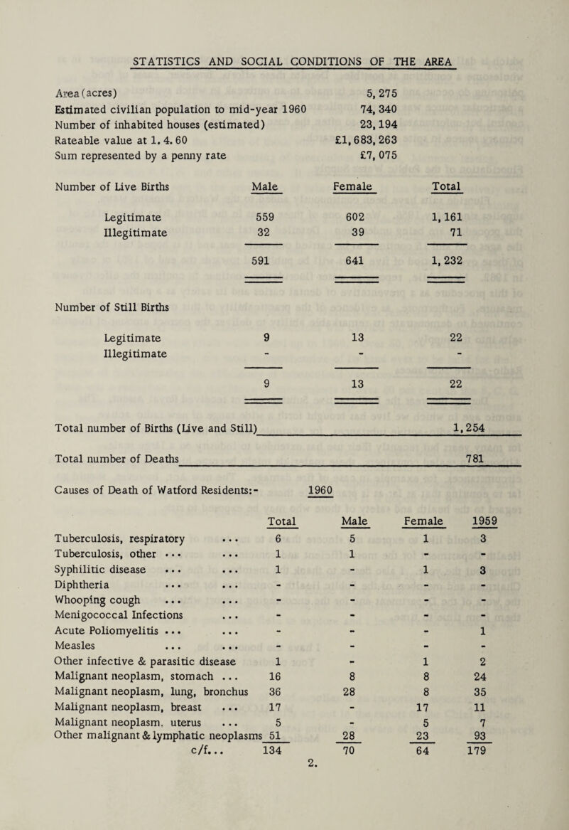 STATISTICS AND SOCIAL CONDITIONS OF THE AREA Area (acres) 5,275 Estimated civilian population to mid-year 1960 74, 340 Number of inhabited houses (estimated) 23,194 Rateable value at 1. 4.60 £1,683, 263 Sum represented by a penny rate £7, 075 Number of Live Births Male Female Total Legitimate Illegitimate 559 602 1,161 32 39 71 591 641 1,232 Number of Still Births Legitimate 9 13 22 Illegitimate _ _ _ 9 13 22 Total number of Births (Live and Still)_1,254 Total number of Deaths 781 Causes of Death of Watford Residents:- 1960 Tuberculosis, respiratory Total 6 Male 5 Female 1 1959 3 Tuberculosis, other ••• ••• 1 1 - - Syphilitic disease ... ... 1 - 1 3 Diphtheria ... ... - - - - Whooping cough ... ... - - - - Menigococcal Infections - - - - Acute Poliomyelitis ... ... - - - 1 Measles ... ... - - - - Other infective & parasitic disease 1 - 1 2 Malignant neoplasm, stomach ... 16 8 8 24 Malignant neoplasm, lung, bronchus 36 28 8 35 Malignant neoplasm, breast 17 - 17 11 Malignant neoplasm, uterus 5 - 5 7 Other malignant& lymphatic neoplasms 51 28 23 93 c /f# • • 134 70 64 179