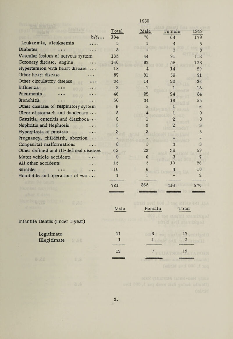 1960 Total Male Female 1959 b/f... 134 70 64 179 Leukaemia, aleukaemia 5 1 4 5 Diabetes •.. ... 3 - 3 8 Vascular lesions of nervous system 135 44 91 113 Coronary disease, angina 140 82 58 128 Hypertension with heart disease ... 18 4 14 20 Other heart disease 87 31 56 91 Other circulatory disease ... 34 14 20 36 Influenza 2 1 1 13 Pneumonia ... ... 46 22 24 84 Bronchitis ... ... 50 34 16 55 Other diseases of respiratory system 6 5 1 6 Ulcer of stomach and duodenum ... 5 4 1 9 Gastritis, enteritis and diarrhoea... 3 1 2 8 Nephritis and Nephrosis 5 3 2 3 Hyperplasia of prostate 3 3 “ 5 Pregnancy, childbirth, abortion ... - - - - Congenital malformations 8 5 3 3 Other defined and ill-defined diseases 62 23 39 59 Motor vehicle accidents 9 6 3 7 All other accidents 15 5 10 26 Suicide ... ... 10 6 4 10 Homicide and operations of war ... 1 1 - 2 781 365 416 870 Male Female Total Infantile Deaths (under 1 year) Legitimate 11 6 17 Illegitimate 1 1 2 12 19
