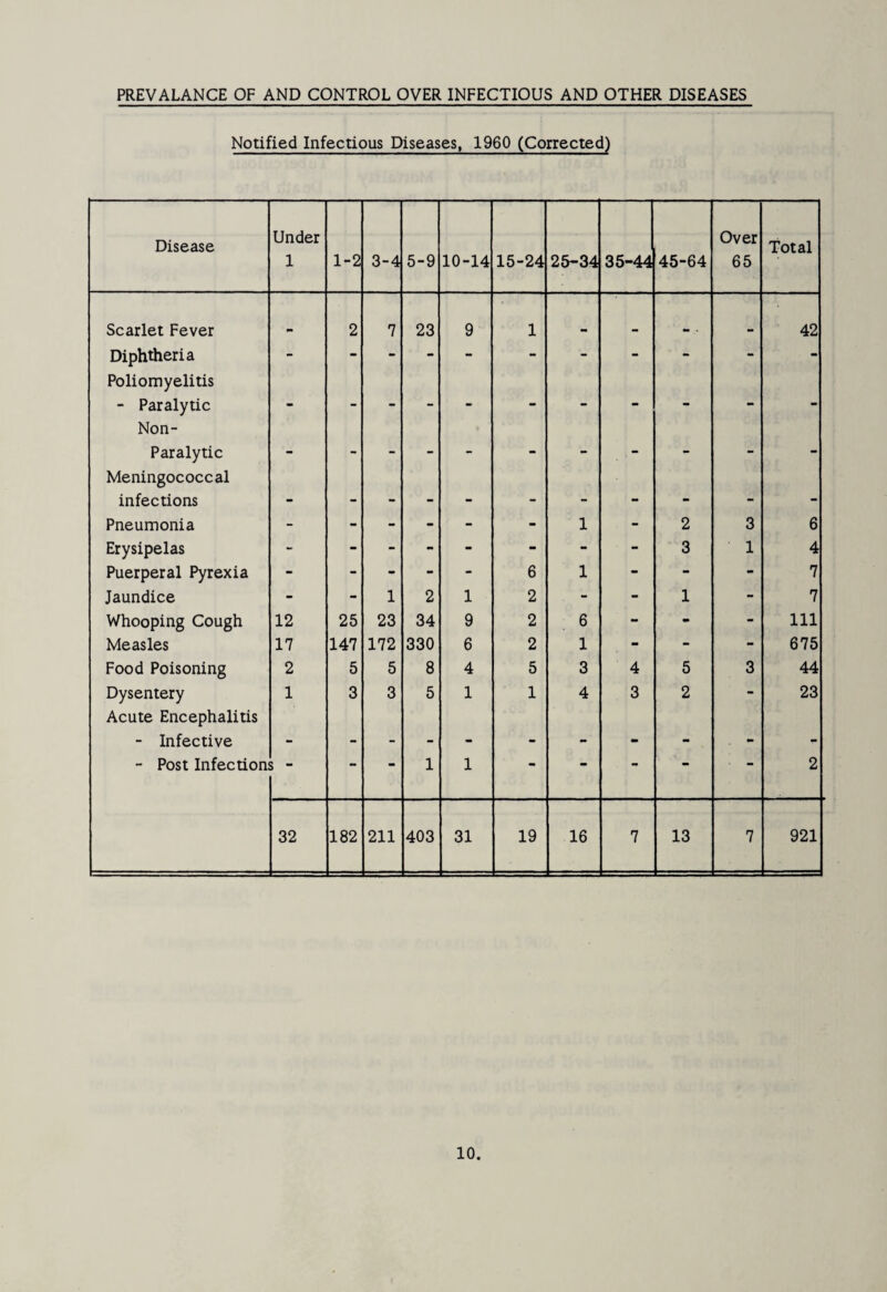 PREVALANCE OF AND CONTROL OVER INFECTIOUS AND OTHER DISEASES Notified Infectious Diseases, 1960 (Corrected) Disease Under 1 1-2 3-4 5-9 10-14 15-24 25-34 35-44 45-64 Over 65 Total Scarlet Fever 2 7 23 9 1 42 Diphtheria Poliomyelitis • • • •• - Paralytic Non- * *• ■ ■ ■ ■ Paralytic Meningococcal • * • • infections - - - - - - - - - - - Pneumonia - - - - - - 1 - 2 3 6 Erysipelas - - - - - - - - 3 1 4 Puerperal Pyrexia - - - “ - 6 1 - - - 7 Jaundice - - 1 2 1 2 - - 1 - 7 Whooping Cough 12 25 23 34 9 2 6 - - - 111 Measles 17 147 172 330 6 2 1 - - - 675 Food Poisoning 2 5 5 8 4 5 3 4 5 3 44 Dysentery Acute Encephalitis 1 3 3 5 1 1 4 3 2 ■ 23 - Infective - - - - - - - - - , - - - Post Infection 5 - •• 1 1 • •• • 2 32 182 211 403 31 19 16 7 13 7 921