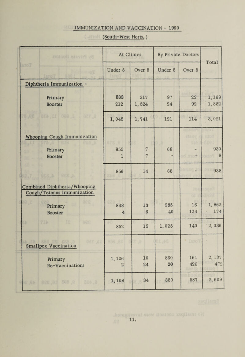 IMMUNIZATION AND VACCINATION - 1960 (South-West Herts.) At Clinics By Private Doctors Total Under 5 Over 5 Under 5 Over 5 Diphtheria Immunization - Primary 833 217 97 22 1,169 Booster 212 1, 524 24 92 1. 852 1,045 1, 741 121 114 3,021 Whooping Cough Immunization Primary 855 7 68 - 930 Booster 1 7 * 8 856 14 68 - 938 Combined Diphtheria/Whooping Cough/Tetanus Immunization Primary 848 13 985 16 1. 862 Booster 4 6 40 124 174 852 19 1,025 140 2, 036 Smallpox Vaccination Primary 1,106 10 860 161 2,137 Re-Vaccinations 2 24 20 426 472 1,108 34 880 587 2,609