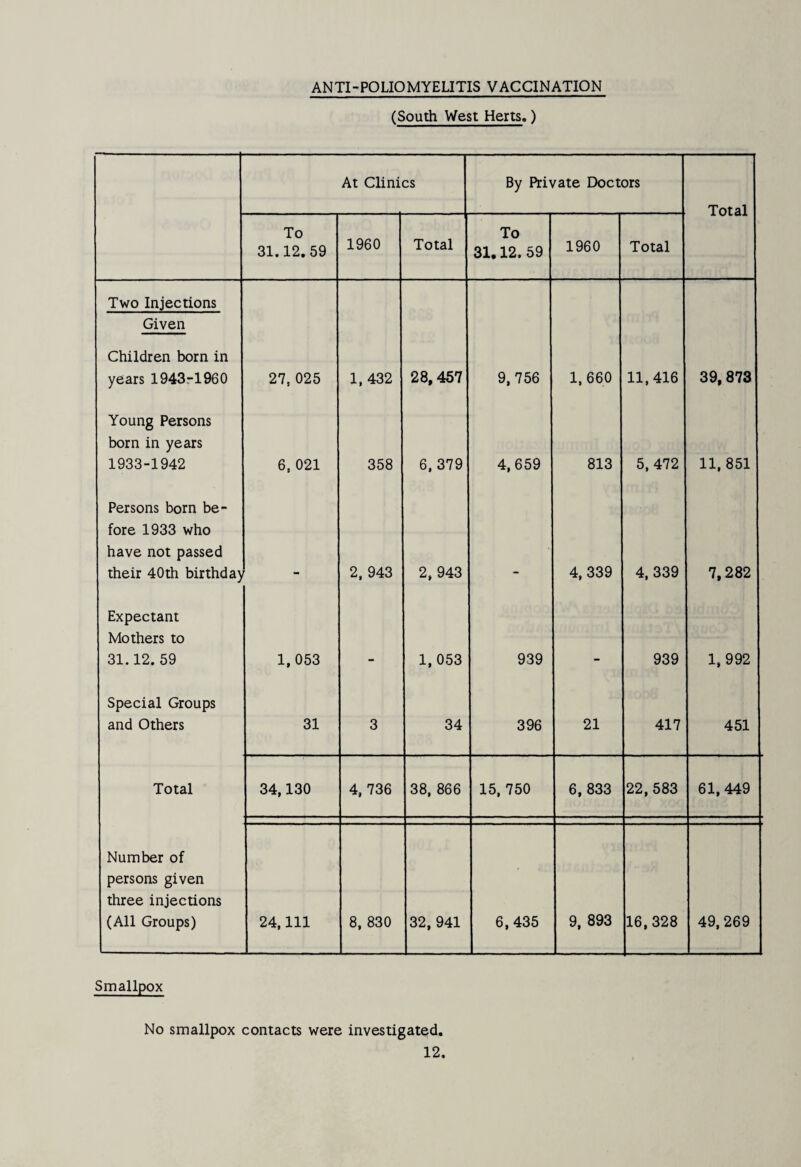 ANTI-POLIOMYEUTIS VACCINATION (South West Herts.) At Clinics By Private Doctors Total To 31.12.59 1960 Total To 31.12. 59 1960 Total Two Injections Given Children born in years 1943rl960 27. 025 1,432 28,457 9,756 1. 660 11,416 39,873 Young Persons born in years 1933-1942 6, 021 358 6, 379 4,659 813 5,472 11, 851 Persons born be¬ fore 1933 who have not passed their 40th birthda) 2. 943 2, 943 4, 339 4,339 7,282 Expectant Mothers to 31.12. 59 1,053 1, 053 939 939 1,992 Special Groups and Others 31 3 34 396 21 417 451 Total 34,130 4, 736 38, 866 15, 750 6, 833 22,583 61,449 Number of persons given three injections (All Groups) 24, 111 8, 830 32, 941 6,435 9, 893 16,328 49, 269 Smallpox No smallpox contacts were investigated.