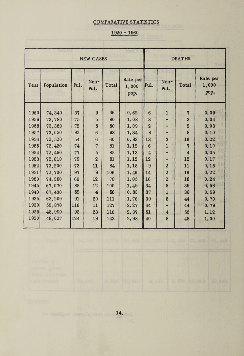 COMPARATIVE STATISTICS 1920 - 1960 NEW CASES DEATHS Year Population Pul. Non- Pul. Total Rate per 1,000 pop. Pul. Non- Pul. Total Rate per 1,000 pop. 1960 74,340 37 9 46 0.62 6 1 7 0.09 1959 73,780 75 5 80 1.08 3 - 3 0.04 1958 73, 350 72 8 80 1.09 2 - 2 0.03 1957 73,050 92 6 98 1.34 8 - 8 0.10 1956 72,520 54 6 60 0. 83 13 3 16 0.22 1955 72. 420 74 7 81 1.12 6 1 7 0.10 1954 72, 490 77 5 82 1.13 4 - 4 0.05 1953 72,610 79 2 81 1.12 12 - 12 0.17 1952 73,200 73 11 84 1.15 9 2 11 0.15 1951 72,700 97 9 106 1.46 14 2 16 0.22 1950 74, 380 66 12 78 1.05 16 2 18 0.24 1945 67, 070 88 12 100 1.49 34 5 39 0.58 1940 67, 430 52 4 56 0. 83 37 1 38 0.59 1935 63,200 91 20 111 1.76 39 5 44 0.70 1930 55, 870 116 11 127 2.27 44 - 44 0.79 1925 48, 990 93 23 116 2.37 51 4 55 1.12 1920 48, 027 124 19 143 2.98 40 8 48 1.00
