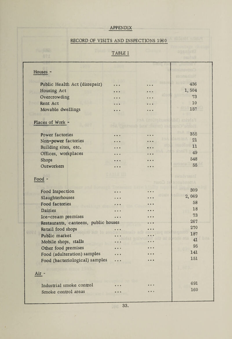 APPENDIX RECORD OF VISITS AND INSPECTIONS 1960 TABLE I Houses - Public Health Act (disrepair) 436 Housing Act ... 1, 504 Overcrowding ... ... 73 Rent Act — ... 10 Movable dwellings ... ... 157 Places of Work - Power factories ... ... 355 Non-power factories ... ... 21 Building sites, etc. 11 Offices, workplaces 49 Shops ... ... 548 Outworkers 55 Food - Food Inspection ... 309 Slaughterhouses 2, 069 Food factories ... 58 Dairies 18 Ice-cream premises 73 Restaurants, canteens, public houses 267 Retail food shops ... • • • 270 Public market 187 Mobile shops, stalls 41 Other food premises 95 Food (adulteration) samples 141 Food (bacteriological) samples ... ... 151 Air - Industrial smoke conuol ... • • • 691 Smoke control areas ... • ♦ • 160