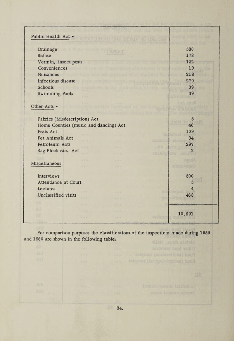 Public Health Act - Drainage 580 Refuse 178 Vermin, insect pests 122 Conveniences 19 Nuisances 218 Infectious disease 279 Schools 39 Swimming Pools 39 Other Acts - Fabrics (Misdescription) Act 8 Home Counties (music and dancing) Act 46 Pests Act 109 Pet Animals Act 34 Petroleum Acts 297 Rag Flock etc. Act 2 Miscellaneous Interviews 500 Attendance at Court 5 Lectures 4 Unclassified visits 463 10,691 For comparison purposes the classifications of the inspections made during 1959 and 1960 are shown in the following table.