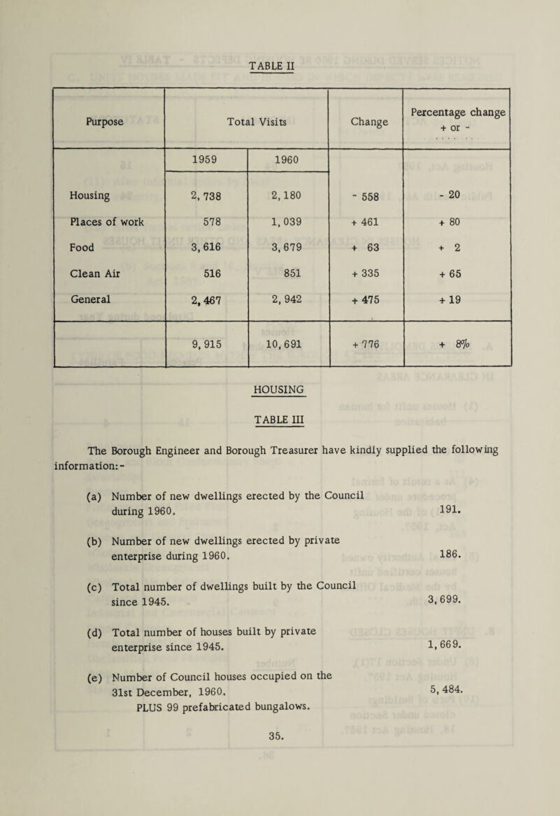 TABLE II Purpose Total Visits Change Percentage change + or - 1959 1960 Housing 2, 738 2,180 - 558 - 20 Places of work 578 1,039 + 461 + 80 Food 3,616 3,679 + 63 + 2 Clean Air 516 851 + 335 + 65 General 2,467 2, 942 + 475 + 19 9, 915 10. 691 + 776 + 8% HOUSING TABLE III The Borough Engineer and Borough Treasurer have kindly supplied the following information:- (a) Number of new dwellings erected by the Council during 1960. 191. (b) Number of new dwellings erected by private enterprise during 1960. 186. (c) Total number of dwellings built by the Council since 1945. 3,699. (d) Total number of houses built by private enterprise since 1945. 1,669. (e) Number of Council houses occupied on the 31st December, 1960. 5. 484. PLUS 99 prefabricated bungalows.