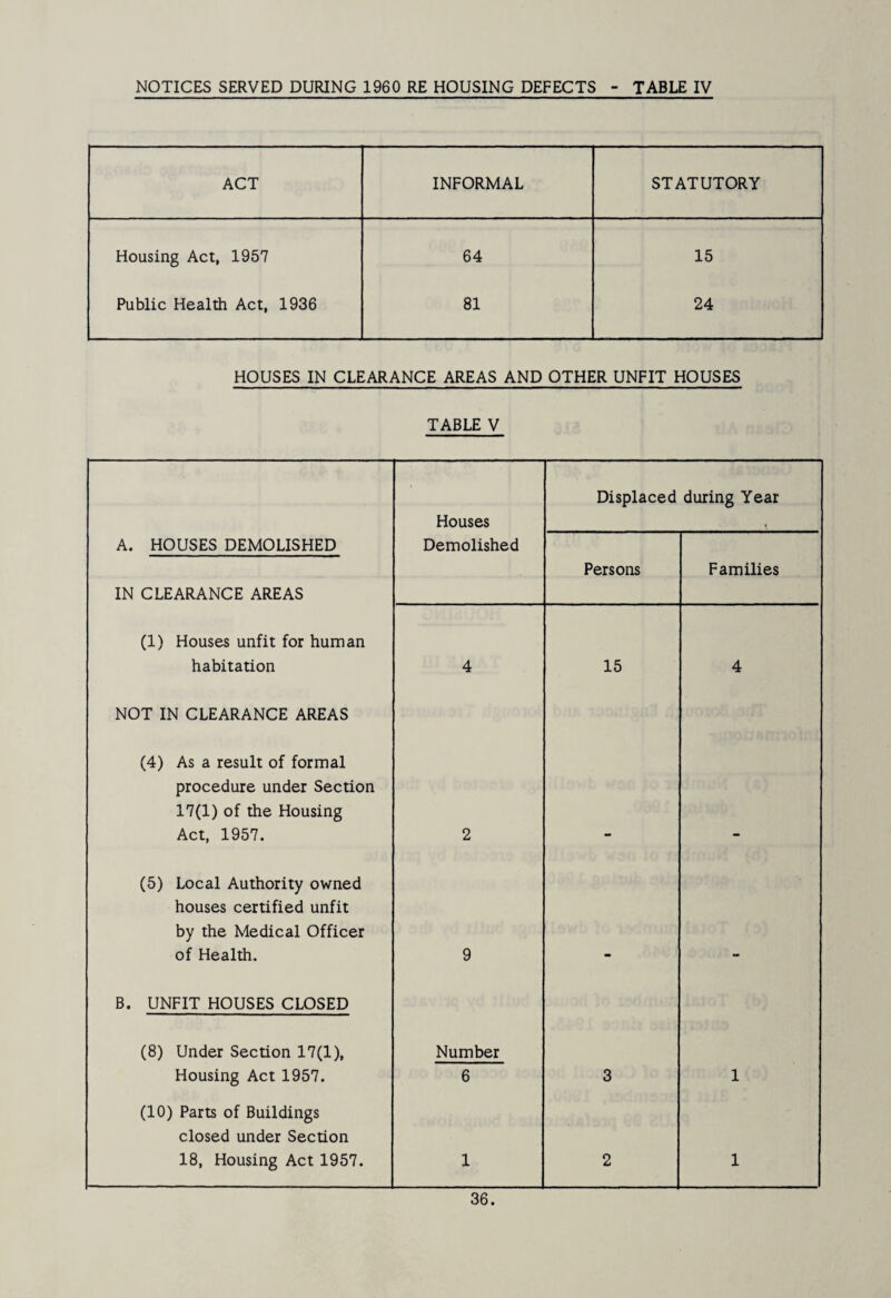 NOTICES SERVED DURING 1960 RE HOUSING DEFECTS - TABLE IV ACT INFORMAL STATUTORY Housing Act, 1957 64 15 Public Health Act, 1936 81 24 HOUSES IN CLEARANCE AREAS AND OTHER UNFIT HOUSES TABLE V Houses Displaced during Year A. HOUSES DEMOLISHED IN CLEARANCE AREAS Demolished Persons Families (1) Houses unfit for human habitation 4 15 4 NOT IN CLEARANCE AREAS (4) As a result of formal procedure under Section 17(1) of the Housing Act, 1957. 2 (5) Local Authority owned houses certified unfit by the Medical Officer of Health. 9 B. UNFIT HOUSES CLOSED (8) Under Section 17(1), Housing Act 1957. Number 6 3 1 (10) Parts of Buildings closed under Section 18, Housing Act 1957. 1 2 1