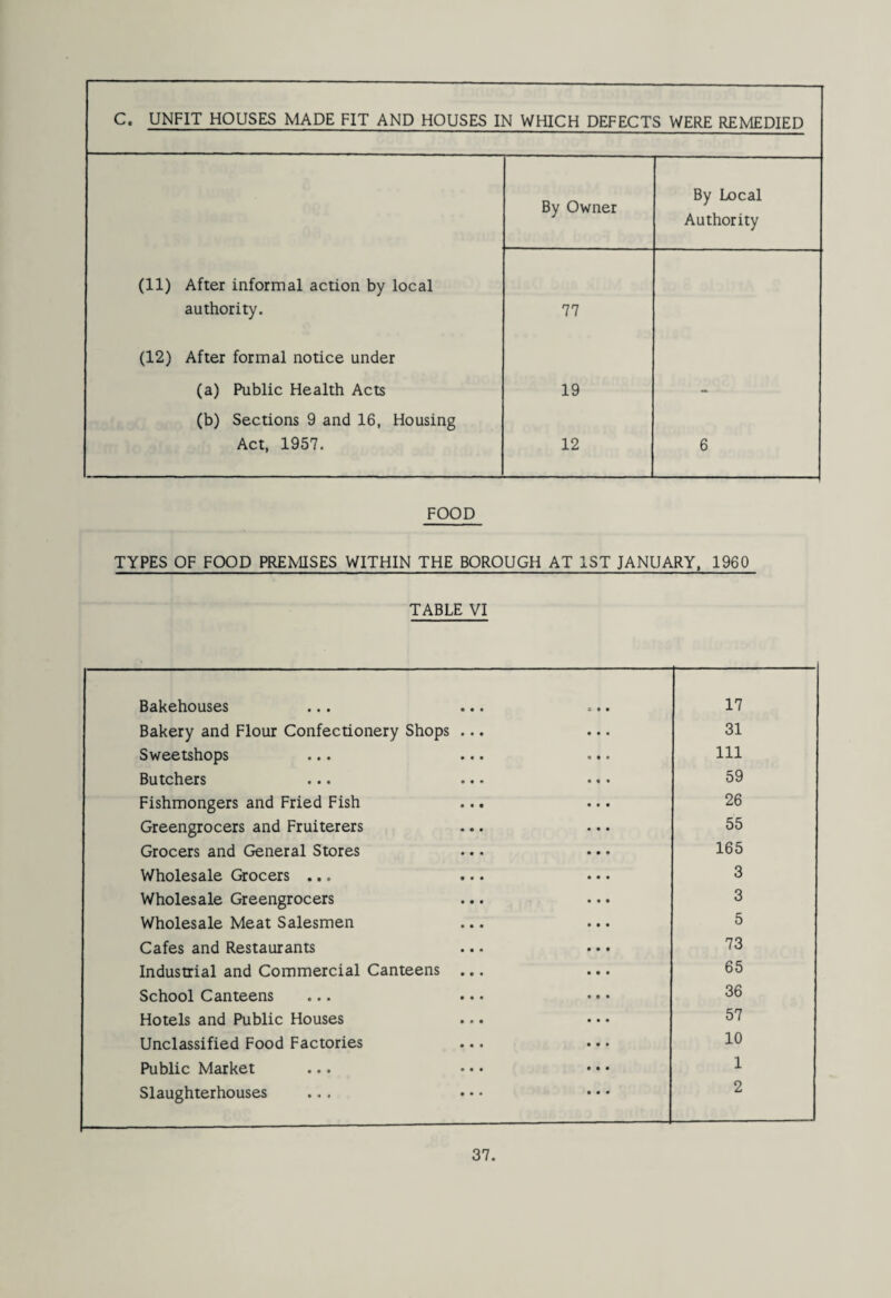 c. UNFIT HOUSES MADE FIT AND HOUSES IN WHICH DEFECTS WERE REMEDIED (11) After informal action by local authority. (12) After formal notice under (a) Public Health Acts (b) Sections 9 and 16, Housing Act, 1957. By Owner 77 19 12 By Local Authority FOOD TYPES OF FOOD PREMISES WITHIN THE BOROUGH AT 1ST JANUARY. 1960 TABLE VI Bakehouses 17 Bakery and Flour Confectionery Shops ... 31 Sweetshops ... ... 111 Butchers ... — 59 Fishmongers and Fried Fish 26 Greengrocers and Fruiterers 55 Grocers and General Stores ... ... 165 Wholesale Grocers ... 3 Wholesale Greengrocers 3 Wholesale Meat Salesmen 5 Cafes and Restaurants 73 Industrial and Commercial Canteens ... 65 School Canteens ... ... 36 Hotels and Public Houses ... 57 Unclassified Food Factories ... 10 Public Market ... 1 Slaughterhouses ... . • • • • • 2