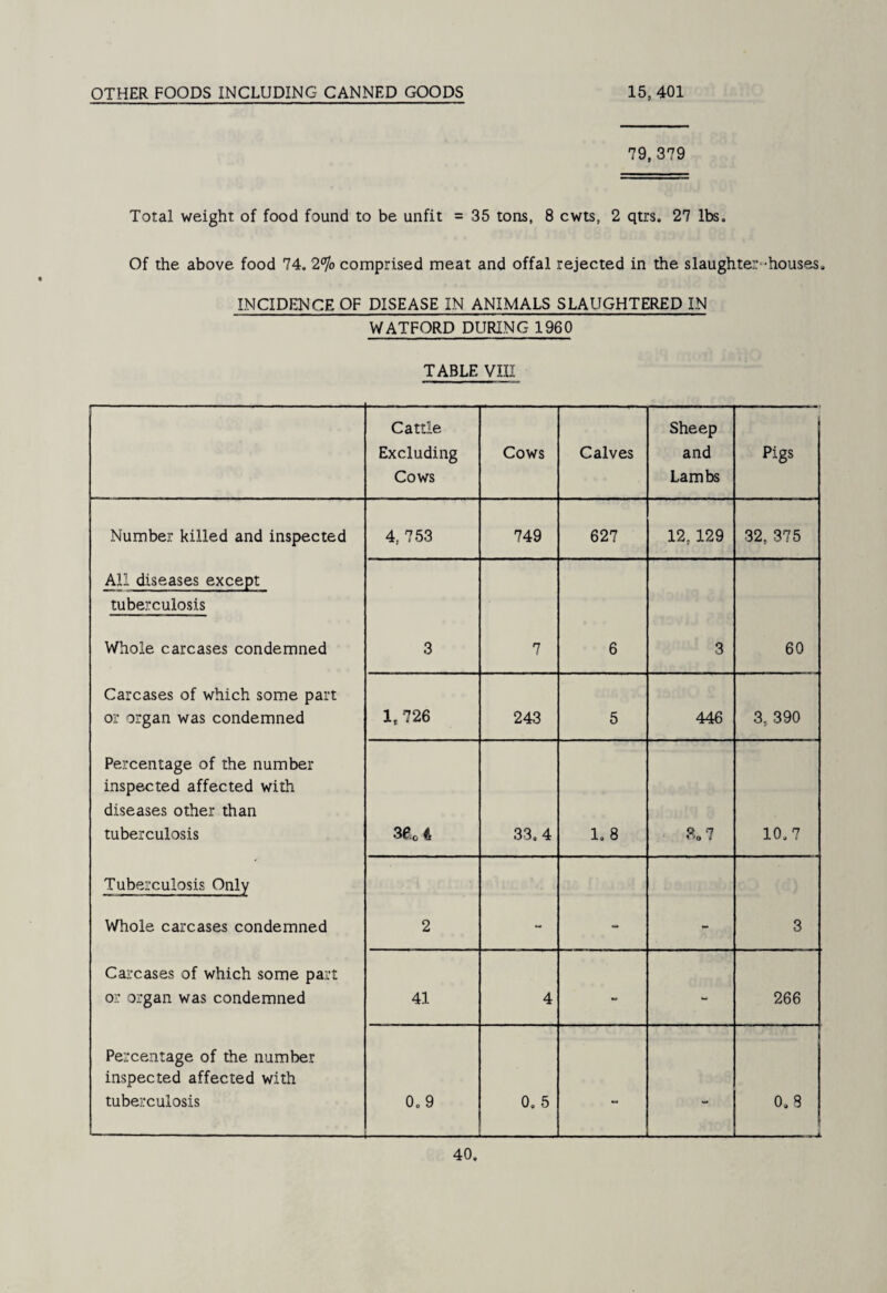 OTHER FOODS INCLUDING CANNED GOODS 15,401 79,379 Total weight of food found to be unfit = 35 tons, 8 cwts, 2 qtrs. 27 lbs. Of the above food 74. 2‘^o comprised meat and offal rejected in the slaughter-houses, INCIDENCE OF DISEASE IN ANIMALS SLAUGHTERED IN WATFORD DURING 1960 TABLE VIII Cattle Excluding Cows Cows Calves Sheep and Lambs Pigs Number killed and inspected 4.753 749 627 12,129 32, 375 All diseases except tuberculosis Whole carcases condemned 3 7 6 3 60 Carcases of which some part or organ was condemned 1,726 243 5 446 3, 390 Percentage of the number inspected affected with diseases other than tuberculosis 3^io 4 33,4 1, 8 «„7 10,7 Tuberculosis Only Whole carcases condemned 2 “ 3 Carcases of which some part or organ was condemned 41 4 - 266 Percentage of the number inspected affected with tuberculosis 0.9 0, 5 “ 0,3