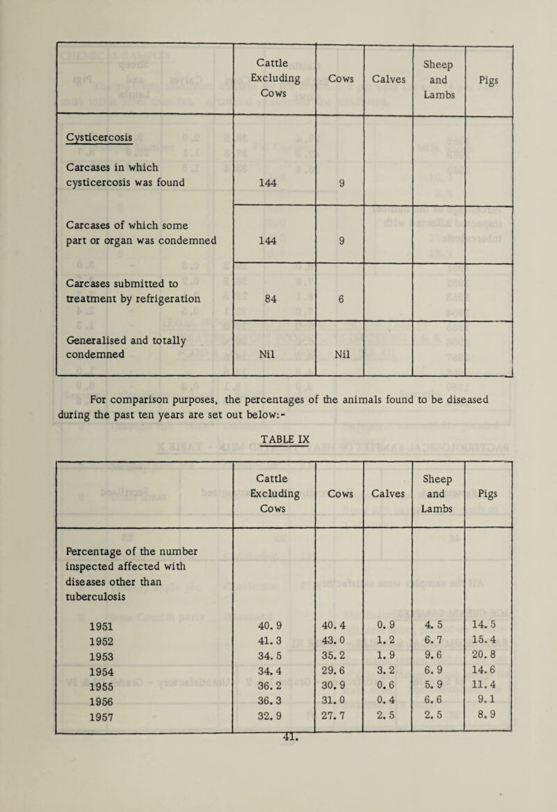 Cattle Excluding Cows Cows Calves Sheep and Lambs Pigs Cysticercosis Carcases in which cysticercosis was found 144 9 Carcases of which some part or organ was condemned 144 9 Carcases submitted to treatment by refrigeration 84 6 Generalised and totally condemned Nil Nil _ For comparison purposes, the percentages of the animals found to be diseased during the past ten years are set out below;- TABLE IX Cattle Excluding Cows Cows Calves Sheep and Lambs Pigs Percentage of the number inspected affected with diseases other than tuberculosis 1951 40.9 40.4 0. 9 4. 5 14.5 1952 41.3 43. 0 1.2 6.7 15.4 1953 34. 5 35.2 1.9 9.6 20.8 1954 34.4 29.6 3.2 6. 9 14.6 1955 36.2 30.9 0.6 5. 9 11.4 1956 36.3 31. 0 0.4 6. 6 9.1 1957 32.9 27. 7 2. 5 2. 5 8.9 it: