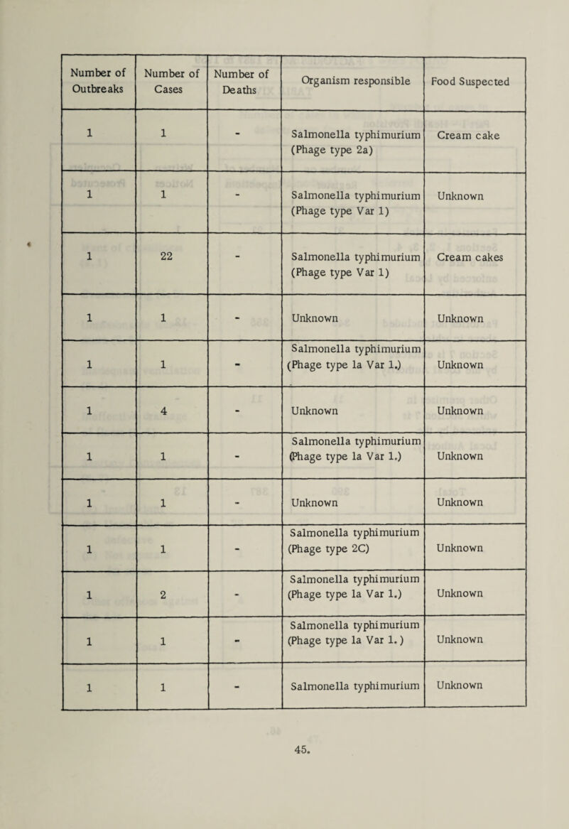 Number of Outbreaks Number of Cases Number of Deaths Organism responsible Food Suspected 1 1 - Salmonella typhimurium (Phage type 2a) Cream cake 1 1 - Salmonella typhimurium (Phage type Var 1) Unknown 1 22 - Salmonella typhimurium (Phage type Var 1) Cream cakes 1 1 - Unknown Unknown 1 1 - Salmonella typhimurium (Phage type la Var 1.) Unknown 1 4 - Unknown Unknown 1 1 - Salmonella typhimurium (Phage type la Var 1.) Unknown 1 1 - Unknown Unknown 1 1 - Salmonella typhimurium (Phage type 2C) Unknown 1 2 - Salmonella typhimurium (Phage type la Var 1.) Unknown 1 1 •• Salmonella typhimurium (Phage type la Var 1.) Unknown 1 1 - Salmonella typhimurium Unknown
