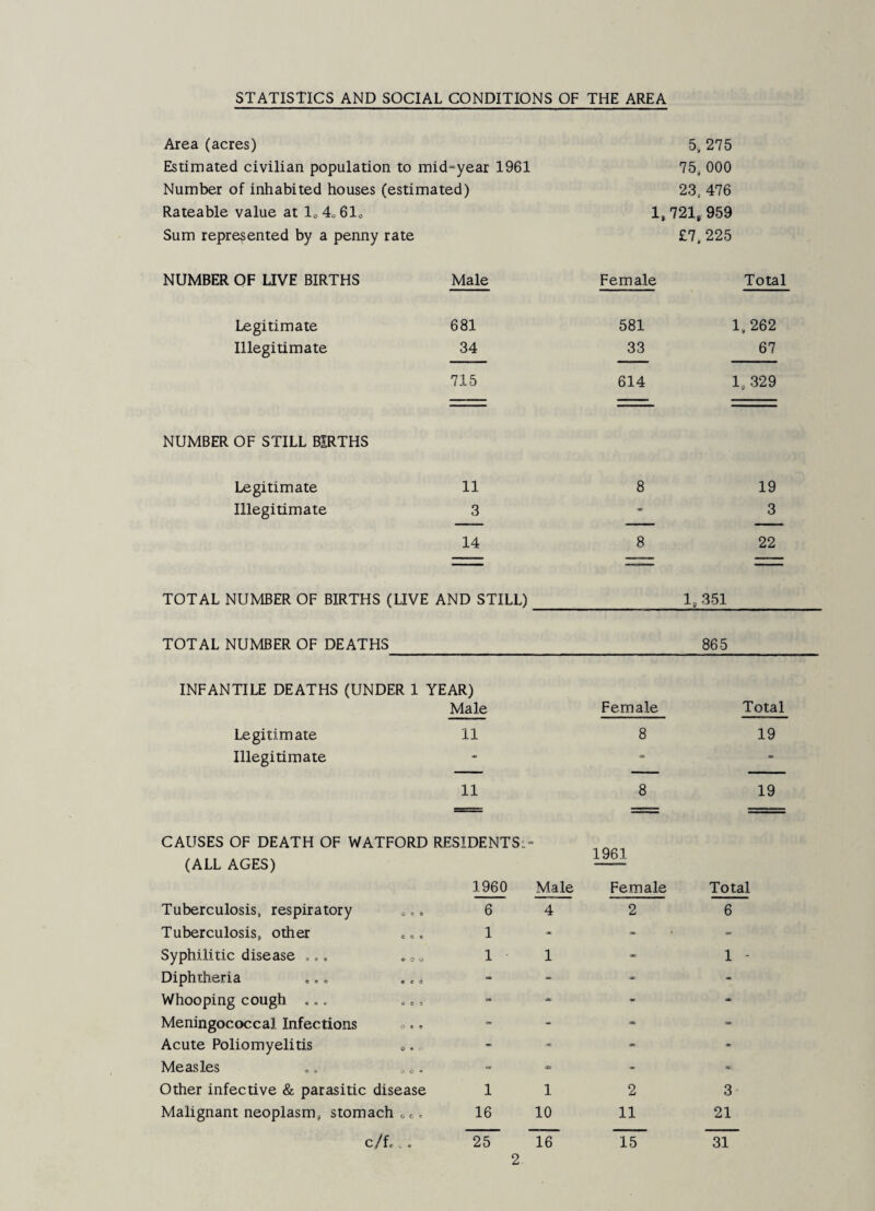STATISTICS AND SOCIAL CONDITIONS OF THE AREA Area (acres) 5, 275 Estimated civilian population to mid-year 1961 75^ 000 Number of inhabited houses (estimated) 23, 476 Rateable value at 1^ 4o 61o 1, 721, 959 Sum represented by a penny rate £7. 225 NUMBER OF UVE BIRTHS Male Legitimate 681 Illegitimate 34 715 Female Total 581 1,262 33 67 614 1, 329 NUMBER OF STILL BIRTHS Legitimate 11 Illegitimate 3 14 8 19 3 8 22 TOTAL NUMBER OF BIRTHS (UVE AND STILL)_ 1, 351 TOTAL NUMBER OF DEATHS 865 INFANTILE DEATHS (UNDER 1 YEAR) Male Female Total Legitimate 11 8 19 Illegitimate - * - 11 8 19 CAUSES OF DEATH OF WATFORD RESIDENTS^ (ALL AGES) 1960 Male 1961 Female Tuberculosis, respiratory 6 4 2 Tuberculosis, other co. 1 - Syphilitic disease ... . o ^ 1 1 * Diphtheria ,. „ .., - - Whooping cough ... ... - - Meningococcal Infections - - Acute Poliomyelitis » - Measles .. o o - = - Other infective & parasitic disease 1 1 2 Malignant neoplasm, stomach o o, 16 10 11 c/f,.. 25 16 15 Total 6 1 - 3 21 sT