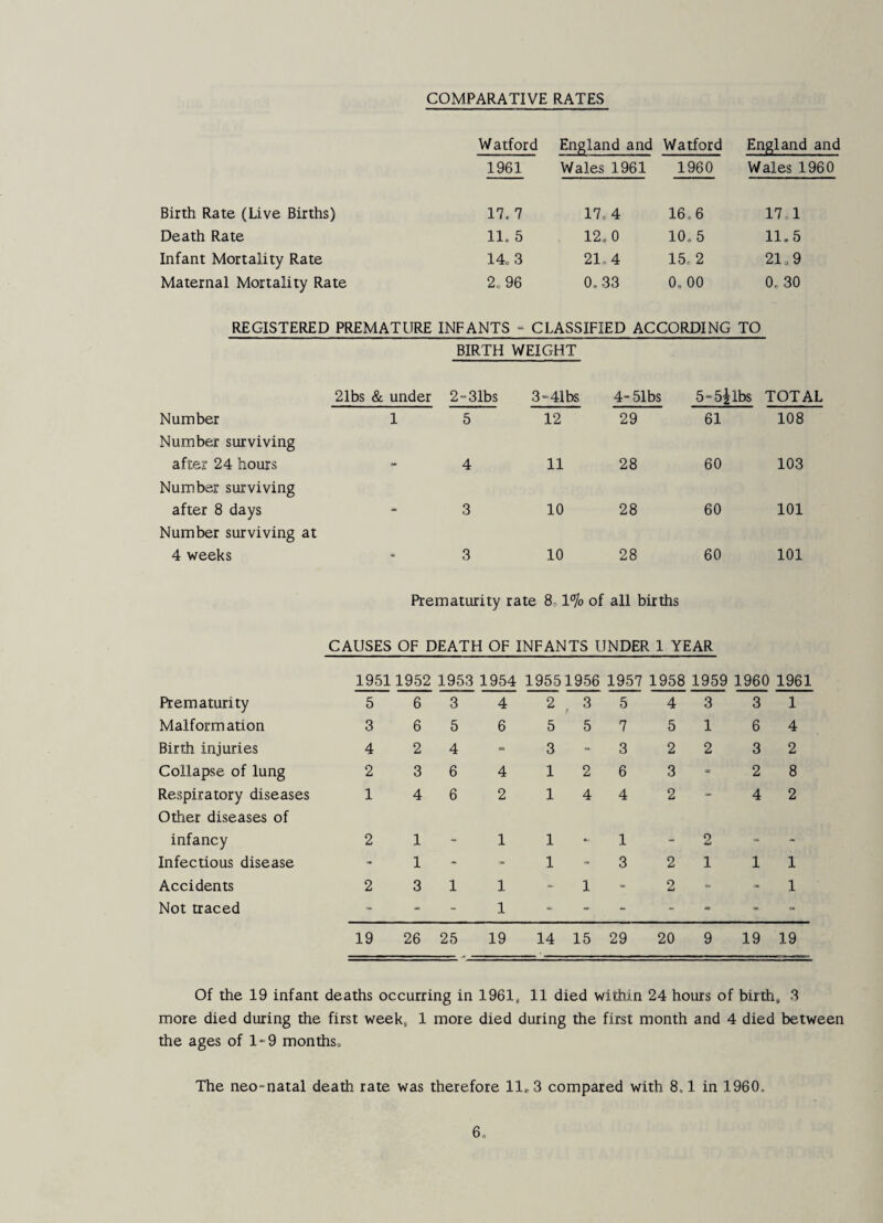 COMPARATIVE RATES Watford England and Watford England and 1961 Wales 1961 1960 Wales 1960 Birth Rate (Live Births) 17. 7 17.4 16,6 17 1 Death Rate 11. 5 12,0 10, 5 11.5 Infant Mortality Rate 14, 3 21., 4 15,2 21o9 Maternal Mortality Rate 2o 96 0. 33 0,00 0.30 REGISTERED PREMATURE INFANTS - CLASSIFIED ACCORDING TO BIRTH WEIGHT 21bs & under 2-31bs 3-41bs 4-51bs 5 “5^ lbs TOTAL Number 1 5 12 29 61 108 Number surviving after 24 hours 4 11 28 60 103 Number surviving after 8 days 3 10 28 60 101 Number surviving at 4 weeks 3 10 28 60 101 Prematurity rate 8,1% of all births CAUSES OF DEATH OF INFANTS UNDER 1 YEAR 1951 1952 1953 1954 19551956 1957 1958 1959 1960 1961 Prematurity 5 6 3 4 2 3 5 4 3 3 1 Malform ation 3 6 5 6 5 5 7 5 1 6 4 Birth injuries 4 2 4 = 3 - 3 2 2 3 2 Collapse of lung 2 3 6 4 1 2 6 3 = 2 8 Respiratory diseases Other diseases of 1 4 6 2 1 4 4 2 4 2 infancy 2 1 1 1 •- 1 - 0 - Infectious disease - 1 - 1 3 2 1 1 1 Accidents 2 3 1 1 - 1 « o - 1 Not traced - 1 “ - » 19 26 25 19 14 15 29 20 9 19 19 Of the 19 infant deaths occurring in 1961, 11 died within 24 hours of birth, 3 more died during the first week, 1 more died during the first month and 4 died between the ages of 1-9 months. The neo-natal death rate was therefore 11,3 compared with 8.1 in 1960.