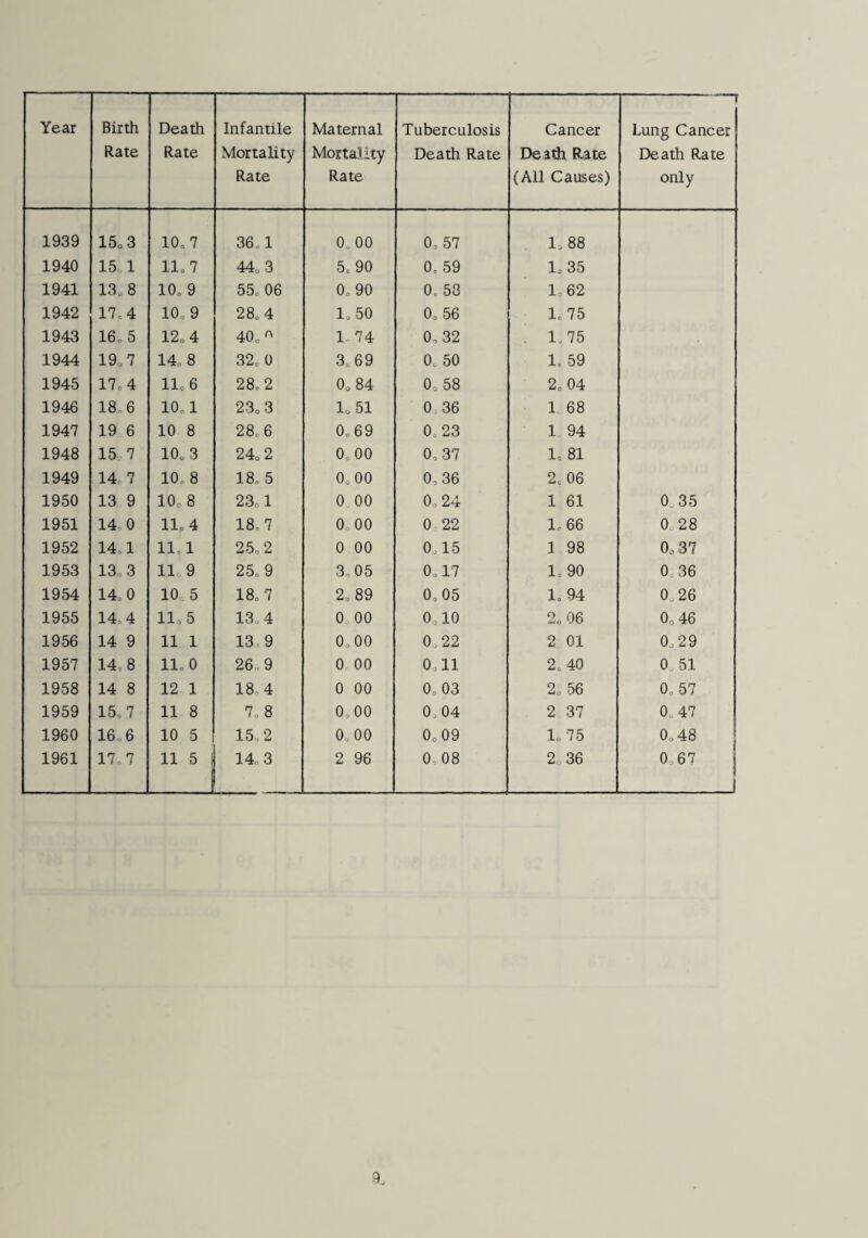 Year Birth Rate Death Rate Infantile Mortality Rate Maternal Mortality Rate Tuberculosis Death Rate Cancer Death Rate (All Causes) Lung Cancer Death Rate only 1939 15o3 10.7 36,1 0.00 0, 57 1,88 1940 15ol 11,7 44,3 5, 90 0, 59 1,35 1941 13.8 10, 9 55, 06 0,90 0, 53 1,62 1942 17.4 10.9 28.4 1,50 0, 56 1,75 1943 16.5 12,4 40,^ 1, 74 0,32 . 1,75 1944 19.7 14, 8 32, 0 3.69 0, 50 1, 59 1945 17.4 11,6 28,2 0, 84 0.58 2, 04 1946 18.6 10,1 23. 3 1. 51 0,36 1 68 1947 19 6 10 8 28,6 0,69 0,23 1 94 1948 15o7 10.3 24.2 0,00 0,37 1, 81 1949 14.7 10, 8 18, 5 0.00 0,36 2,06 1950 13 9 10o8 23,1 0 00 0, 24 1 61 0„35 1951 14,0 11,4 18,7 0,00 0 22 1,66 0, 28 1952 14,1 11,1 25, 2 0 00 0,15 1 98 0,37 1953 13,3 11.9 25,9 3,05 0,17 1, 90 0.36 1954 14,0 10.5 18,7 2, 89 0,05 1,94 0.26 1955 14,4 11,5 13,4 0,00 0.10 2, 06 0.46 1956 14 9 11 1 13. 9 0,00 0,22 2 01 0.29 1957 14.8 11,0 26, 9 0 00 0,11 2.40 0.51 1958 14 8 12 1 18,4 0 00 0,03 2, 56 0,57 1959 15,7 11 8 7, 8 0,00 0,04 2 37 0.47 1960 16,6 10 5 15,2 0,00 0,09 1,75 0,48 1961 17.7 11 5 14.3 2 96 0,08 2. 36 0.67 _I