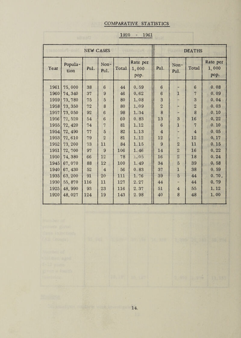 COMPARATIVE STATISTICS 1920 - 1961 NEW CASES DEATHS Year Popula¬ tion PuL Non- PuL Total Rate per 1,000 pop. PuL, Non- PuL Total Rate per 1,000 pop. 1961 75,000 38 6 44 0.59 6 « 6 0, 08 1960 74, 340 37 9 46 0.62 6 1 7 0. 09 1959 73,780 75 5 80 lo08 3 - 3 0, 04 1958 73,350 72 8 80 1,09 2 2 0, 03 1957 73,050 92 6 98 1,34 8 8 0,10 1956 72,520 54 6 60 0, 83 13 3 16 0. 22 1955 72, 420 74 7 81 lol2 6 1 7 0,10 1954 72, 490 77 5 82 L13 4 4 0. 05 1953 72,610 79 2 81 1,12 12 - 12 0.17 1952 73,200 73 11 84 1,15 9 2 11 0,15 1951 72,700 97 9 106 1,46 14 2 16 0, 22 1950 74,380 66 12 78 1,05 16 2 18 0,24 1945 67,070 88 12 100 1, 49 34 5 39 0, 58 1940 67,430 52 4 56 0,83 37 1 38 0, 59 1935 63,200 91 20 111 1,76 39 5 44 0,70, 1930 55,870 116 11 127 2,27 44 = 44 0.79 1925 48, 990 93 23 116 2,37 51 4 55 1.12 1920 48, 027 124 19 143 2,98 40 8 48 1,00