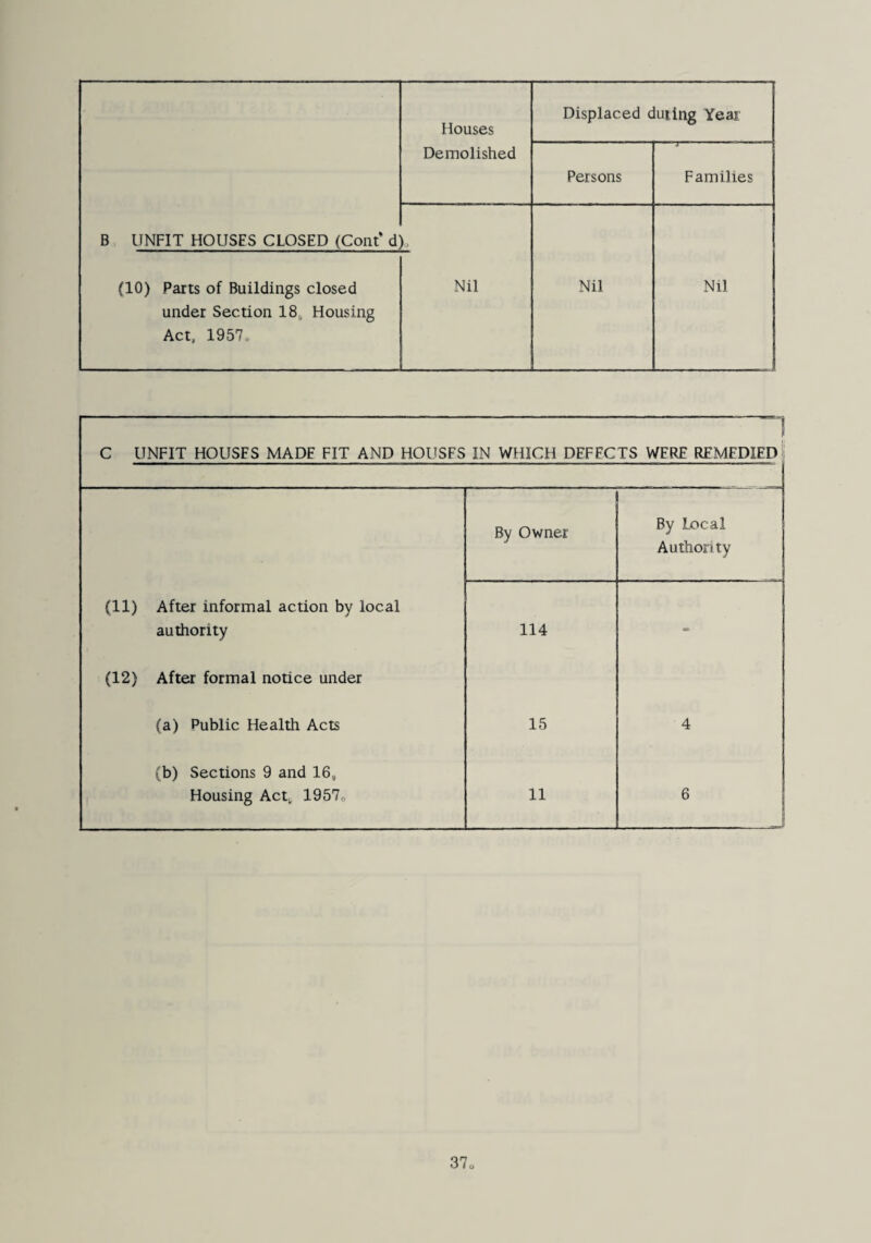 Houses Displaced duiing Year Demolished Persons Families B UNFIT HOUSES CLOSED (Cont* d ) (10) Parts of Buildings closed under Section 18, Housing Act, 1957o Nil Nil Nil ! C UNFIT HOUSES MADE FIT AND HOUSES IN WHICH DEFECTS WERE REMEDIED By Owner By Local Author! ty (11) After informal action by local authority 114 (12) After formal notice under (a) Public Health Acts 15 4 (b) Sections 9 and 16, Housing Act, 1957o 11 6 I