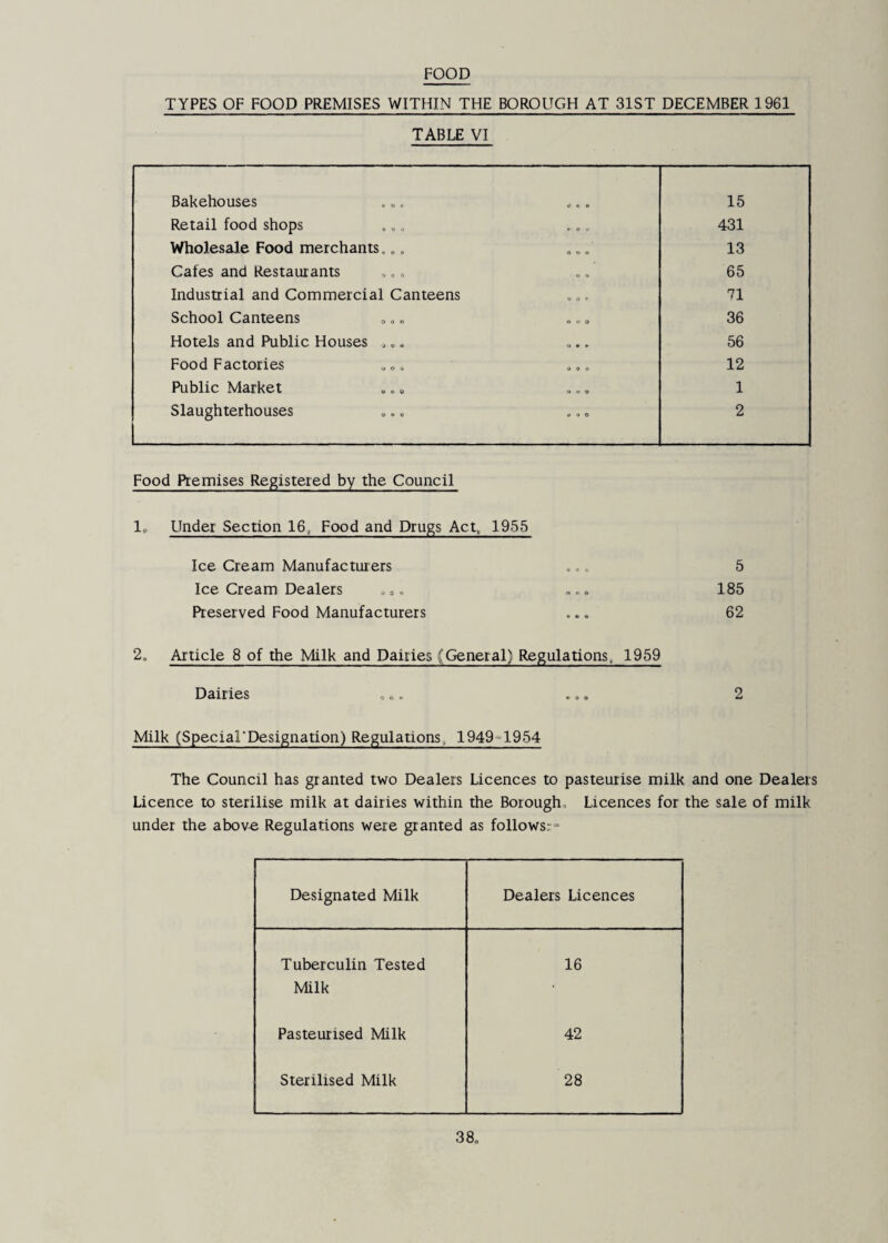 FOOD TYPES OF FOOD PREMISES WITHIN THE BOROUGH AT 31ST DECEMBER 1961 TABLE VI Bakehouses <? «> • 15 Retail food shops » r • 431 Wholesale Food merchants. „. o v n 13 Cafes and Restaurants « 6 65 Industrial and Commercial Canteens V O r 71 School Canteens A o O 36 Hotels and Public Houses ,., O • 56 Food Factories ... >> 0 o 12 Public Market M 4> O 1 Slaughterhouses a 9 O 2 Food Piemises Registered by the Council lo Under Section 16, Food and Drugs Act. 1955 Ice Cream Manufacturers ... 5 Ice Cream Dealers = = o 185 Preserved Food Manufacturers ... 62 2, Article 8 of the Milk and Dairies (General) Regulations, 1959 Dairies .. ... 2 Milk (Special'Pesignation) Regulations. 1949-1954 The Council has granted two Dealers Licences to pasteurise milk and one Dealers Licence to sterilise milk at dairies within the Borough. Licences for the sale of milk under the abov« Regulations were granted as follows:= Designated Milk Dealers Licences Tuberculin Tested 16 Milk Pasteurised Milk 42 Sterilised Milk 28