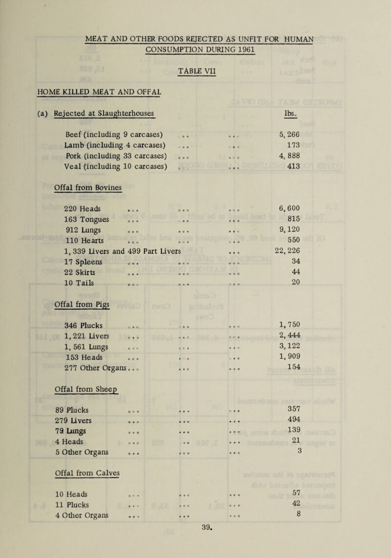 MEAT AND OTHER FOODS REJECTED AS UNFIT FOR HUMAN CONSUMPTION DURING 1961 TABLE VII HOME KILLED MEAT AND OFFAL (a) Rejected at Slaughterhouses IbSo Beef (including 9 carcases) 0 e L 5, 266 Lamb (including 4 carcases) 0 • 0 173 Pork (including 33 carcases) one 4, 888 Veal (including 10 carcases) e • 0 413 Offal from Bovines 220 Heads .. • ... 0 3 0 6,600 163 Tongues <>.. .. • 0 0 815 912 Lungs 0.0 • • 0 9,120 110 Hearts . 0. . . 0 • 0 550 1, 339 Livers and 499 Part Livers 0 e 0 22,226 IV 0«« 00c 000 34 22 Skirts 0.. ... 0 0 0 44 10 'X' Is 0 0 u 000 000 20 Offal from Pigs 346 Plucks 0.0 •.. 000 1,750 1, 221 Livers . r r « 2,444 501. Lun^s 0 9 c 0 c c « 0 <7 3,122 153 Heads ... . „ 0 e 1,909 277 Other Organs.«o .. o .00 154 Offal from Sheep 89 Plucks 00. . o. 0.0 357 279 Livers c. c ..« ... 494 79 Lungs 000 ... . o. 139 4 Heads ..c .. ... 21 5 Other Organs ... ... ... 3 Offal from Calves 10 Heads or. ... 11 Plucks ..' 4 Other Organs ... 39. 57 42 8