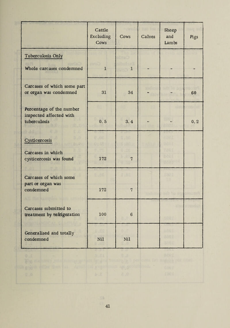 Cattle Excluding Cows Cows Calves Sheep and Lambs Pigs Tuberculosis Only Whole carcases condemned 1 1 - - - Carcases of which some part or organ was condemned 31 34 - - 60 Percentage of the number inspected affected with tuberculosis 0o5 3o4 - 0.2 Cysticercosis Carcases in which cysticercosis was found 172 7 Carcases of which some part or organ was condemned 172 7 Carcases submitted to treatment by remgeration 100 6 Generalised and totally condemned Nil Nil