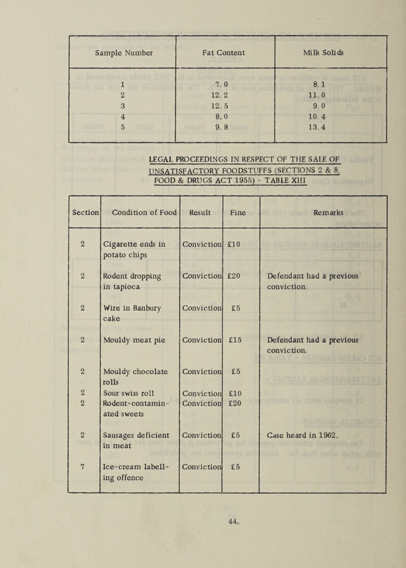 Sample Number Fat Content Milk Solids 1 o c 1 8 1 2 12 2 11 0 3 12, 5 9 0 4 8,0 10 4 5 9. 8 13,4 LEGAL PROCEEDINGS IN RESPECT OF THE SALE OF UNSATISFACTORY FOODSTUFFS (SECTIONS 2 & 8. FOOD & DRUGS ACT 1955) - TABLE XIII Section Condition of Food Result Fine Remarks 2 Cigarette ends in potato chips Conviction £10 2 Rodent dropping in tapioca Conviction £20 Defendant had a previous conviction. 2 Wire in Banbury cake Conviction £5 2 Mouldy meat pie Conviction £15 Defendant had a previous conviction, 2 Mouldy chocolate rolls Conviction £5 2 Sour Swiss roll Conviction £10 2 Rodent=contamin“ ated sweets Conviction £20 2 Sausages deficient in meat Conviction £5 Case heard in 1962, 7 Ice“cream labell“ ing offence Conviction £5