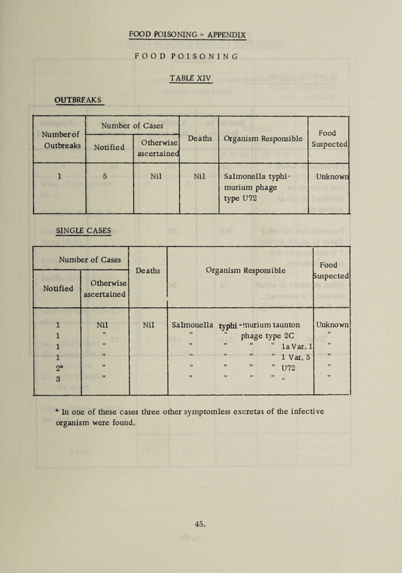 FOOD POISONING - APPENDIX FOOD POISONING TABLE XIV OUTBREAKS Number of Outbreaks Number of Cases Deaths Organism Responsible Food Suspected Notified Otherwise ascertained 1 5 Nil Nil Salmonella typhi' murium phage type 1172 Unknown SINGLE CASES Number of Cases Deaths Organism Responsible Food Suspected Notified Otherwise ascertained 1 Nil Nil Salmonella typhiniurium taunton Unknown 1 ti phage type 2C tt 1 ti  .la Vara 1 ft .1 Var. 5 tt 2* It .U72 tt 3 tt It ti tt tt tt * In one of these cases three other symptomless excretas of the infective organism were founds