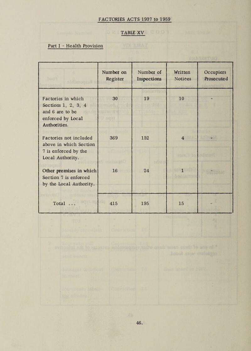 FACTORIES ACTS 1937 to 1959 TABLE XV Part I “ Health Provision Number on Register Number of Inspections Written Notices Occupiers Prosecuted Factories in which Sections 1, 2^ 3^ 4 and 6 are to be enforced by Local Authorities. 30 19 10 Factories not included above in which Section 7 is enforced by the Local Authority. 369 152 4 Other premises in which Section 7 is enforced by the Local Authority. 16 24 1 o e o 415 195 15 -