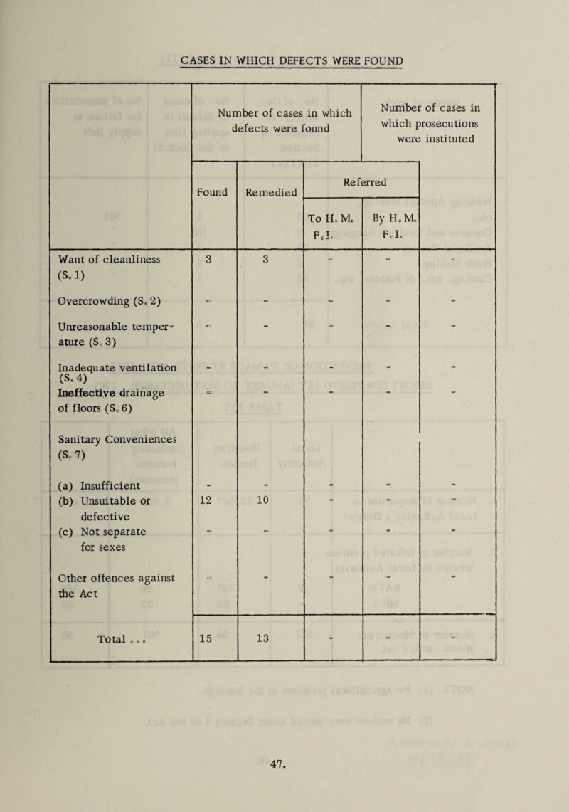 CASES IN WHICH DEFECTS WERE FOUND Number of cases in which defects were found Number of cases in which prosecutions were instituted Found Remedied Referred To Ho Me Fcl. By Ho Me Fcl. Want of cleanliness (S.l) 3 3 *• Overcrowding (S, 2) C.' - = - Unreasonable temper- ature (S. 3) - ca. - *■ Inadequate ventilation (S.4) - - - “ - Ineffective drainage of floors (Sc 6) Sanitary Conveniences (Sc 7) (a) Insufficient - - oo - - (b) Unsuitable or defective 12 10 ■ (c) Not separate for sexes Other offences against the Act - - • Total .. 0 15 13 - -