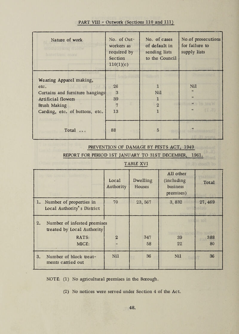 PART VIII - Outwork (Sections 110 and 111) Nature of work No, of Out workers as required by Section llO(lXc) No, of cases of default in sending lists to the Council No of prosecutions for failure to supply lists Wearing Apparel makings etc. 26 1 Nil Curtains and furniture hangings 3 Nil Artificial flowers 39 1 *' Brush Making 7 2 11 Carding, etc, of buttons, etc. 13 1 f» Total , „. 88 5 11 PREVENTION OF DAMAGE BY PESTS ACT, 1949 REPORT FOR PERIOD 1ST JANUARY TO 31ST DECEMBER, 1961, TABLE XVI Local Authority Dwelling Houses All other (including business premises) Total 1. Number of properties in Local Authority* s District 70 23,567 3, 832 27,469 2, Number of infested premis( treated by Local Authority RATSr MICE: ;s 2 347 58 39 22 388 80 3„ Number of block treat¬ ments carried out Nil 36 Nil 36 NOTE: (1) No agricultural premises in the Borougho (2) No notices were served under Section 4 of the Acto