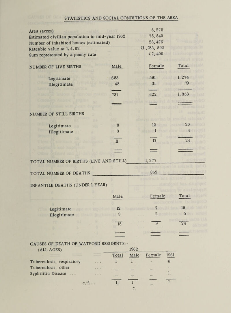 STATISTICS AND SOCIAL CONDITIONS OF THE AREA Area (acres) Estimated civilian population to mid-year 1962 Number of inhabited houses (estimated) Rateable value at 1.4.62 Sum represented by a penny rate 5,275 75. 540 23.476 £1 ,753, 592 £7. 400 NUMBER OF UVE BIRTHS Male Female Total Legitimate Illegitimate 683 591 1,274 48 31 79 731 622 1,353 NUMBER OF STILL BIRTHS Legitimate Illegitimate 8 12 20 3 1 4 11 13 24 TOTAL NUMBER OF BIRTHS (LIVE AND STILL)_1.377 TOTAL NUMBER OF DEATHS _ INFANTILE DEATHS (UNDER 1 YEAR) Male Female Total Legitimate 12 7 19 Illegitimate 3 2 5 T5 T 24 CAUSES OF DEATH OF WATFORD RESIDENTS (ALL AGES) 1962 Total Male Female 1961 Tuberculosis, respiratory 1 1 - 6 Tuberculosis, other - Syphilitic Disease — — — 1 C , O 6 1 1 7