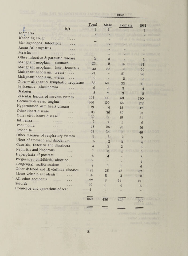 1962 t Vf Diptheria Whooping cough Meningococcal Infections Acute Poliomyelitis Measles , „, Other infective & parasitic disease Malignant neoplasm, stomach ,,, Malignant neoplasm, lung, bronchus Malignant neoplasm, breast Malignant neoplasm, uterus Other m alignant & lymphatic neoplasms Leukaemia, aleukaemia Diabetes o o e 9 o e V'ascular lesions of nervous system Coronary disease, angina Hypertension with heart disease Other Heart disease Other circulatory disease Influenza ,, „ Pneumonia Bronchitis Other diseases of respiratory system Ulcer of stomach and duodenum Gastritis, Enteritis and diarrhoea Nephritis and Nephrosis Hyperplasia of prostate Pregnancy, childbirth, abortion Congenital malformations Other defined and ill-defined diseases Motor vehicle accidents All other accidents Suicide ,, . Homicide and operations of war Total Male- Female 1961 1 1 “ 7 “ - - - — o - - = - » - - 3 3 - 3 23 9 14 21 43 35 8 50 21 - 21 26 2 2 5 83 50 33 71 6 3 3 4 5 2 3 8 103 44 59 130 166 100 66 172 21 6 15 17 96 36 60 91 30 12 18 31 2 1 1 6 48 25 23 56 53 34 19 46 5 3 2 5 5 2 3 4 4 2 2 6 7 3 4 3 4 4 - 5 - - - 4 8 7 1 6 73 28 45 57 14 11 3 8 22 8 14 17 10 6 4 6 1 1 - - 859 436 423 865