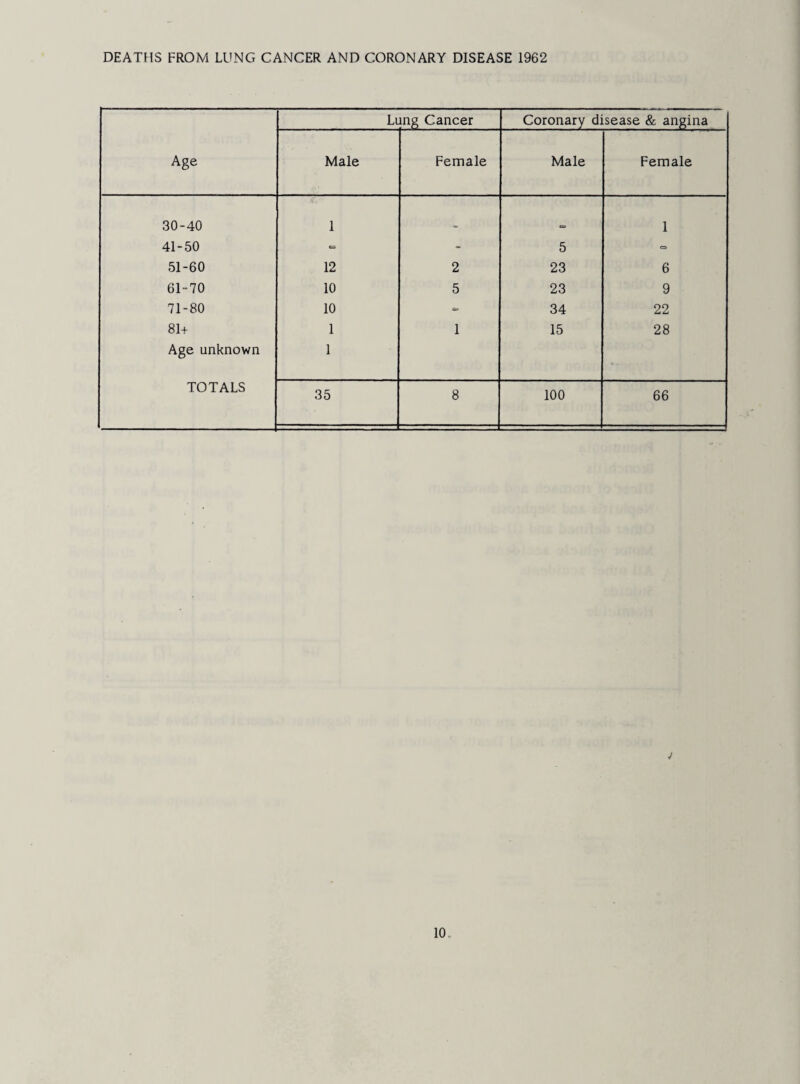 DEATHS FROM LUNG CANCER AND CORONARY DISEASE 1962 Age Lung Cancer Coronary disease & angina Male Female Male Female 30-40 1 (9 1 41-50 » - 5 C3 51-60 12 2 23 6 61-70 10 5 23 9 71-80 10 34 22 81+ 1 1 15 28 Age unknown 1 TOTALS 35 8 100 66