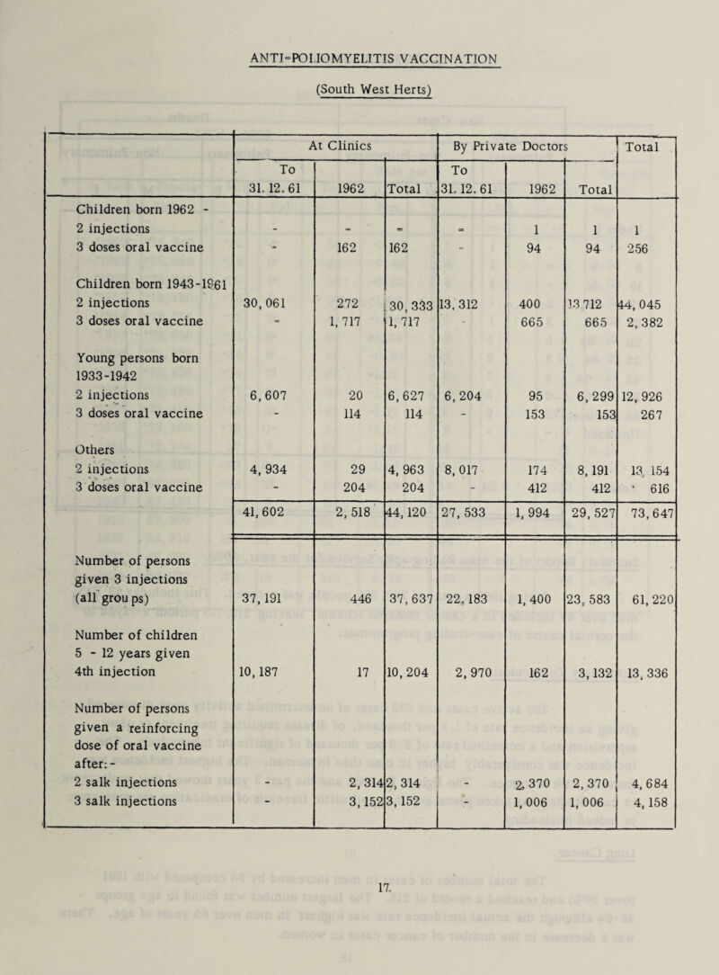 ANTI-POLIOMYELITIS VACCINATION (South West Herts) At Clinics By Private Doctors Total To 31.12.61 1962 Total To 3L12.61 1962 Total Children born 1962 - 2 injections - - <x> 1 1 1 3 doses oral vaccine ■» 162 162 - 94 94 256 Children born 1943-1961 2 injections 30,061 272 30,333 13, 312 400 13 712 44, 045 3 doses oral vaccine - 1, 717 1, 717 - 665 665 2,382 Young persons born 1933-1942 2 injections 6,607 20 6,627 6,204 95 6,299 12, 926 3 doses oral vaccine - 114 114 - 153 153 267 Others 2 injections 4, 934 29 4, 963 8, 017 174 8,191 13 154 3 doses oral vaccine - 204 204 - 412 412 • 616 41,602 2, 518 44,120 27,533 1, 994 29,527 73,647 Number of persons given 3 injections (aH'grou ps) 37,191 446 37,637 22,183 1, 400 23, 583 61,220 Number of children 5-12 years given 4th injection 10,187 17 10, 204 2, 970 162 3,132 13, 336 Number of persons given a reinforcing dose of oral vaccine after:- 2 salk injections 2,314 2,314 2.370 2,370 4, 684 3 salk injections 3,152 3,152 “ 1,006 1, 006 4,158