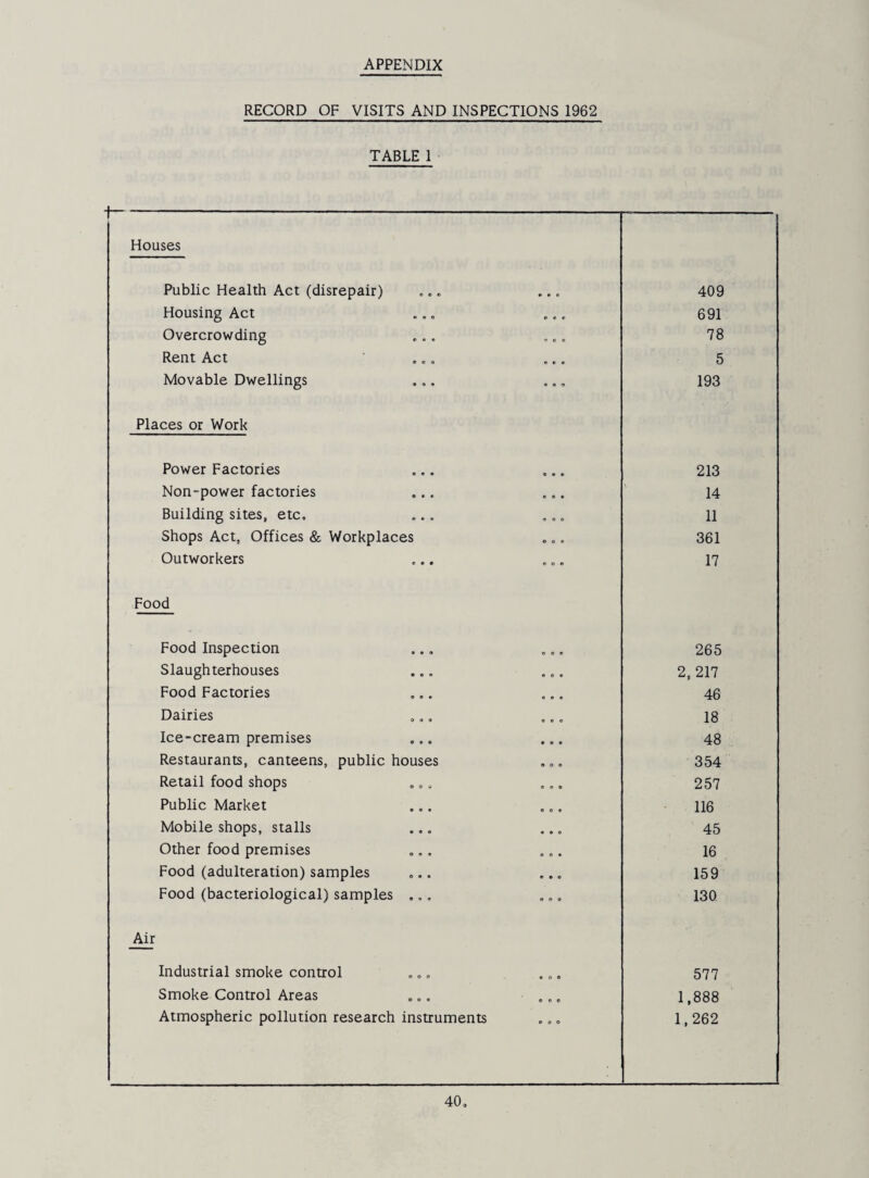 APPENDIX RECORD OF VISITS AND INSPECTIONS 1962 TABLE 1 Houses Public Health Act (disrepair) • • e 409 Housing Act f 9 c 691 Overcrowding 0 e 0 78 Rent Act ... • • # 5 Movable Dwellings • • r* 193 Places or Work Power Factories « • * 213 Non-power factories « • • ' 14 Building sites, etc. « 0 0 11 Shops Act, Offices & Workplaces e o e 361 Outworkers « c e 17 Food Food Inspection e e » 265 Slaughterhouses • e « 2, 217 Food Factories ■ • • 46 Dairies • e « 18 Ice-cream premises • • • 48 Restaurants, canteens, public houses a o 9 354 Retail food shops » « • 257 Public Market 9 0* 116 Mobile shops, stalls • • e 45 Other food premises « e • 16 Food (adulteration) samples « • • 159 Food (bacteriological) samples ... 9 0 0 130 Air Industrial smoke control • 0 » 577 Smoke Control Areas e 0 « 1,888 Atmospheric pollution research instruments e 9 e 1,262