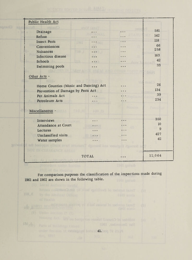 Public Health Act Drainage • c • • A • 581 Refuse e 0 0 • e 0 142 Insect Pests o • • 118 j Conveniences • • O • • e 66 Nuisances o • • • • • 258 Infectious disease • • • 163 Schools .. . • • ® 42 Swimming pools • • » 33 Other Acts - Home Counties (Music and Dancing) Act 9 0 0 26 Prevention of Damage by Pests Act A O • 134 Pet Animals Act • • • • 0 A 39 Petroleum Acts «»'»•» « C A 234 Miscellaneous - Interviews • • 1 e • # 350 Attendance at Court • « 9 o o o 10 Lectures o « e e o e 9 Unclassified visits o « • • BA 427 Water samples • • e A • • 42 TOTAL 9 0 0 12,064 For comparison purposes the classification of the inspections made during 1961 and 1962 are shown in the following table.