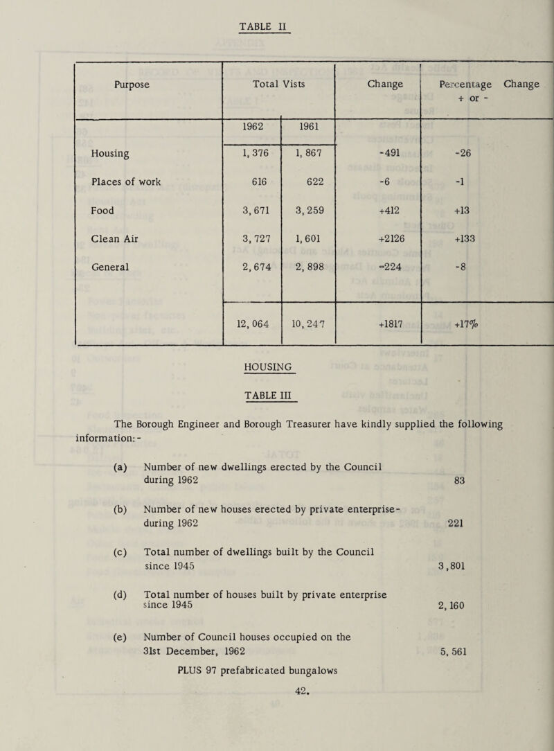 TABLE II Purpose Total Vists Change Percentage Change + or - 1962 1961 Housing 1,376 1, 867 -491 -26 Places of work 616 622 -6 -1 Food 3,671 3,259 +412 +13 Clean Air 3, 727 1,601 +2126 +133 General 2,674 2, 898 “224 -8 12, 064 10, 24 7 +1817 +17<7o HOUSING TABLE III The Borough Engineer and Borough Treasurer have kindly supplied the following informationr- (a) Number of new dwellings erected by the Council during 1962 83 (b) Number of new houses erected by private enterprise- during 1962 221 (c) Total number of dwellings built by the Council since 1945 3,801 (d) Total number of houses built by private enterprise since 1945 2,160 (e) Number of Council houses occupied on the 31st December, 1962 5, 561 PLUS 97 prefabricated bungalows