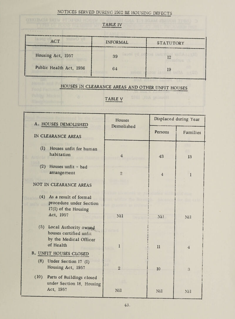 NOTICES SERVED DURING 1962 RE HOUSING DEFECTS TABLE IV ACT INFORMAL STATUTORY Housing Act, 1957 39 12 Public Health Act, 1936 64 19 HOUSES IN CLEARANCE AREAS AND OTHER UNFIT HOUSES TABLE V Ao HOUSES DEMOUSHED IN CLEARANCE AREAS (1) Houses unfit for human habitation (2) Houses unfit arrangement bad NOT IN CLEARANCE AREAS (4) As a result of formal procedure under Section 17(1) of the Housing Act, 1957 (5) Local Authority owne4 houses certified unfit by the Medical Officer of Health B. UNFIT HOUSES CLOSED (8) Under Section 17 (1) Housing Act, 1957 (10) Parts of Buildings closed under Section 18, Housing Act, 1957 Houses Demolished Nil Nil Displaced during Year Persons T 43 Nil 11 10 Nil Families 13 Nil Nil