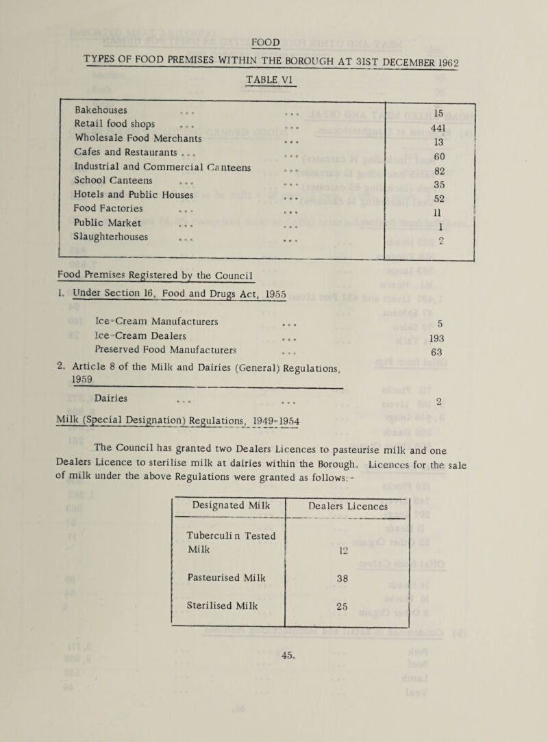 FOOD TYPES OF FOOD PREMISES WITHIN THE BOROUGH AT 31ST DECEMBER 1962 TABLE VI Bakehouses ,.. .., 15 Retail food shops .,. , „. 441 Wholesale Food Merchants 13 Cafes and Restaurants ,,, ., „ 60 Industrial and Commercial Canteens 82 School Canteens ., „ ,,, 35 Hotels and Public Houses 52 Food Factories , „ „ ^, 11 ' Public Market 1 Slaughterhouses „ „ „ ,., O Food Premises Registered by the Council 1. Under Section 16, Food and Drugs Act, 1955 Ice=Cream Manufacturers . „, 5 Ice-Cream Dealers „ „, 193 Preserved Food Manufacturers „,, 53 2, Article 8 of the Milk and Dairies (General) Regulations, 1959_ Dairies 2 Milk (Special Designation) RegiUations. 1949=1954 The Council has granted two Dealers Licences to pasteurise milk and one Dealers Licence to sterilise milk at dairies within the Borough, Licences for the sale of milk under the above Regulations were granted as follows;- Designated Milk Dealers Licences Tuberculin Tested Milk 12 Pasteurised Milk 38 Sterilised Milk % 25