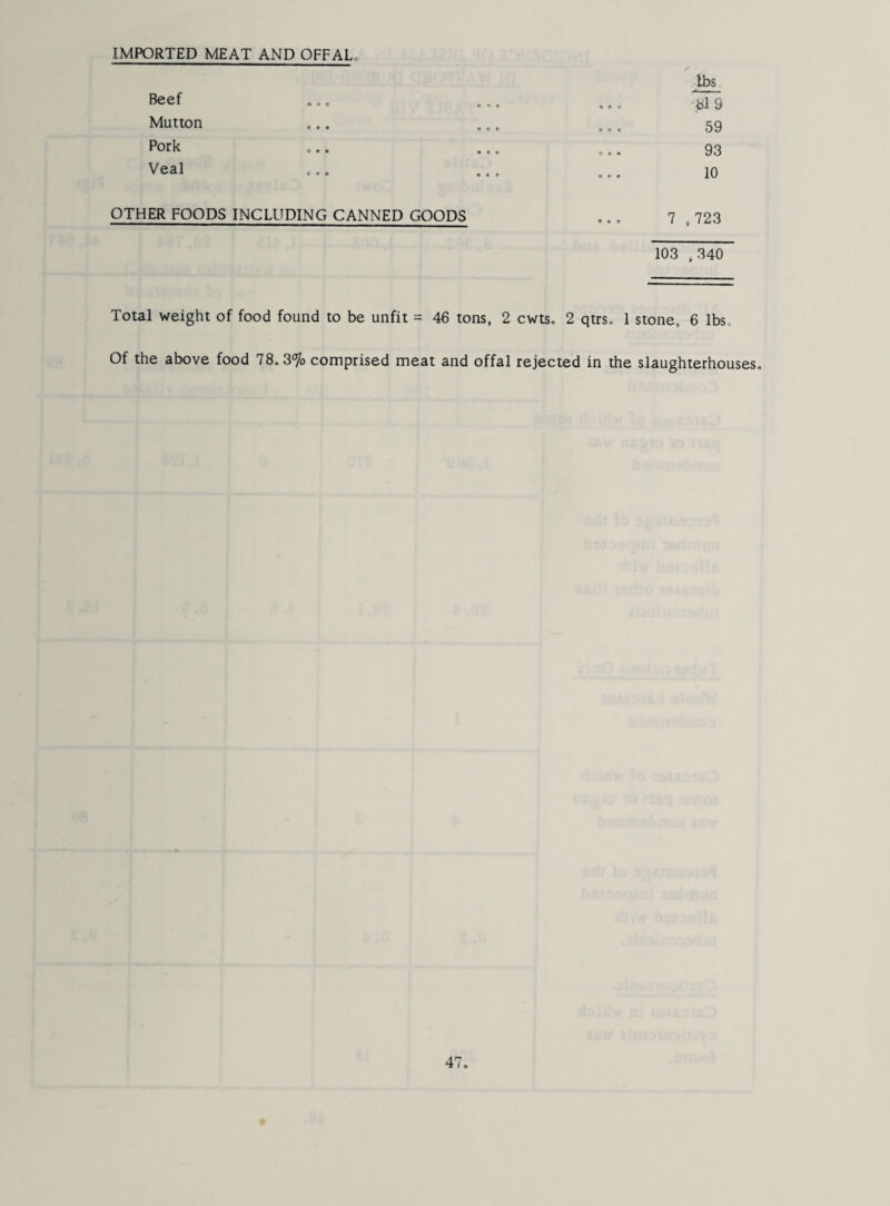 IMPORTED MEAT AND OFFAL Beef Mutton Pork Veal lbs bl9 59 93 10 OTHER FOODS INCLUDING CANNED GOODS 7 .723 103 .340 Total weight of food found to be unfit = 46 tons, 2 cwts. 2 qtrs. 1 stone, 6 lbs. Of the above food 78.3% comprised meat and offal rejected in the slaughterhouses.